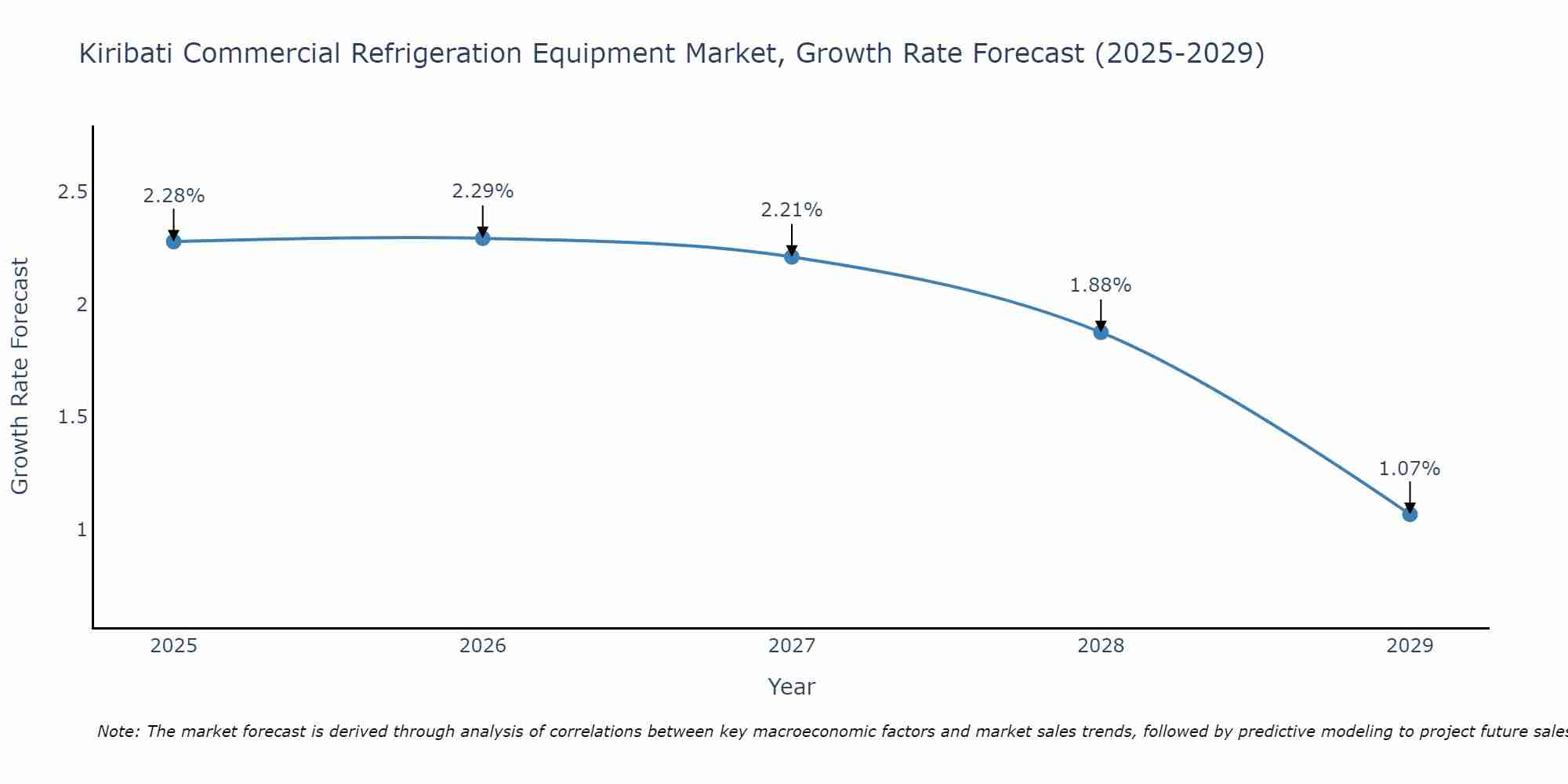 Kiribati Commercial Refrigeration Equipment Market Growth Rate