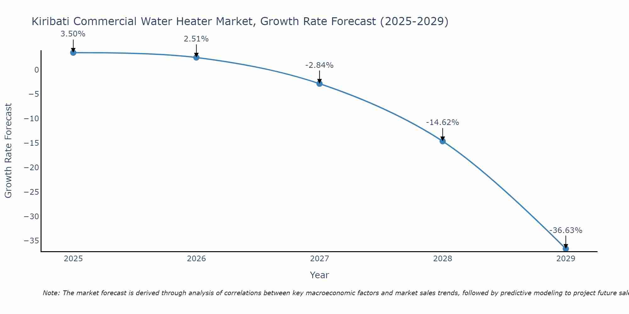 Kiribati Commercial Water Heater Market Growth Rate