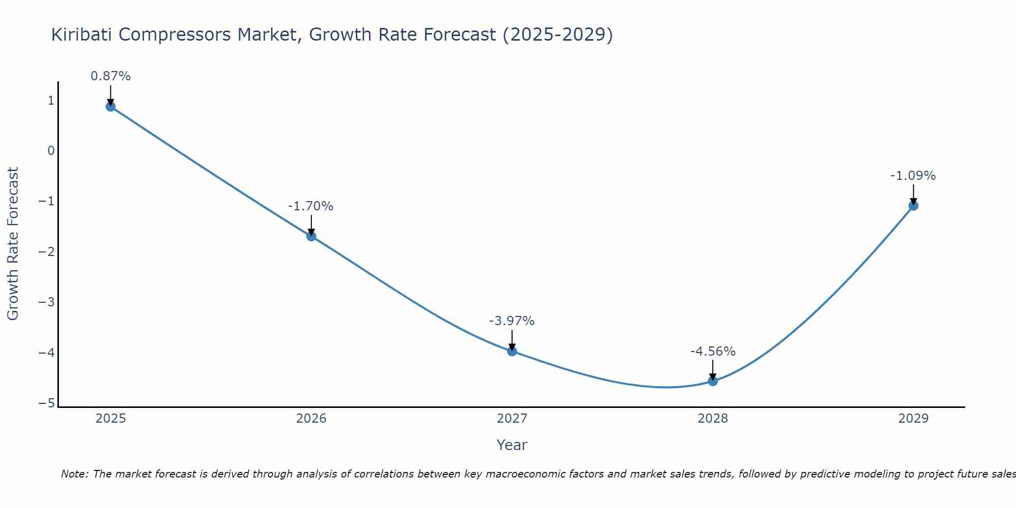 Kiribati Compressors Market Size Growth Rate