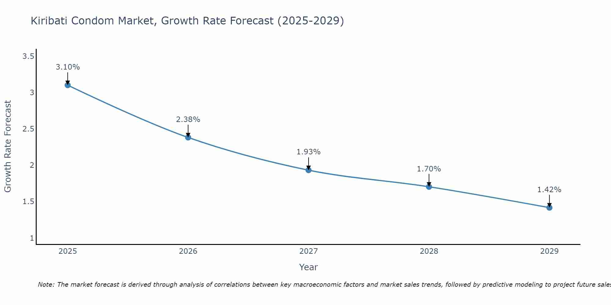 Kiribati Condom Market Growth Rate