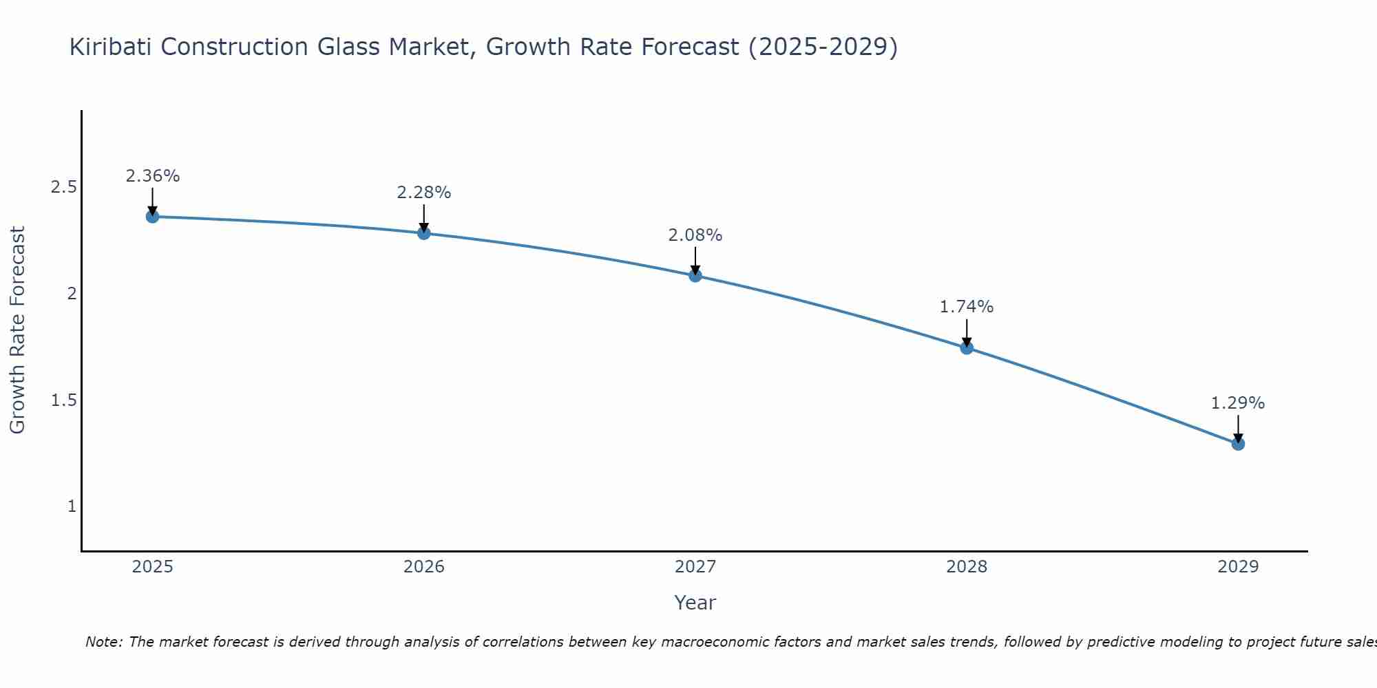 Kiribati Construction Glass Market Growth Rate