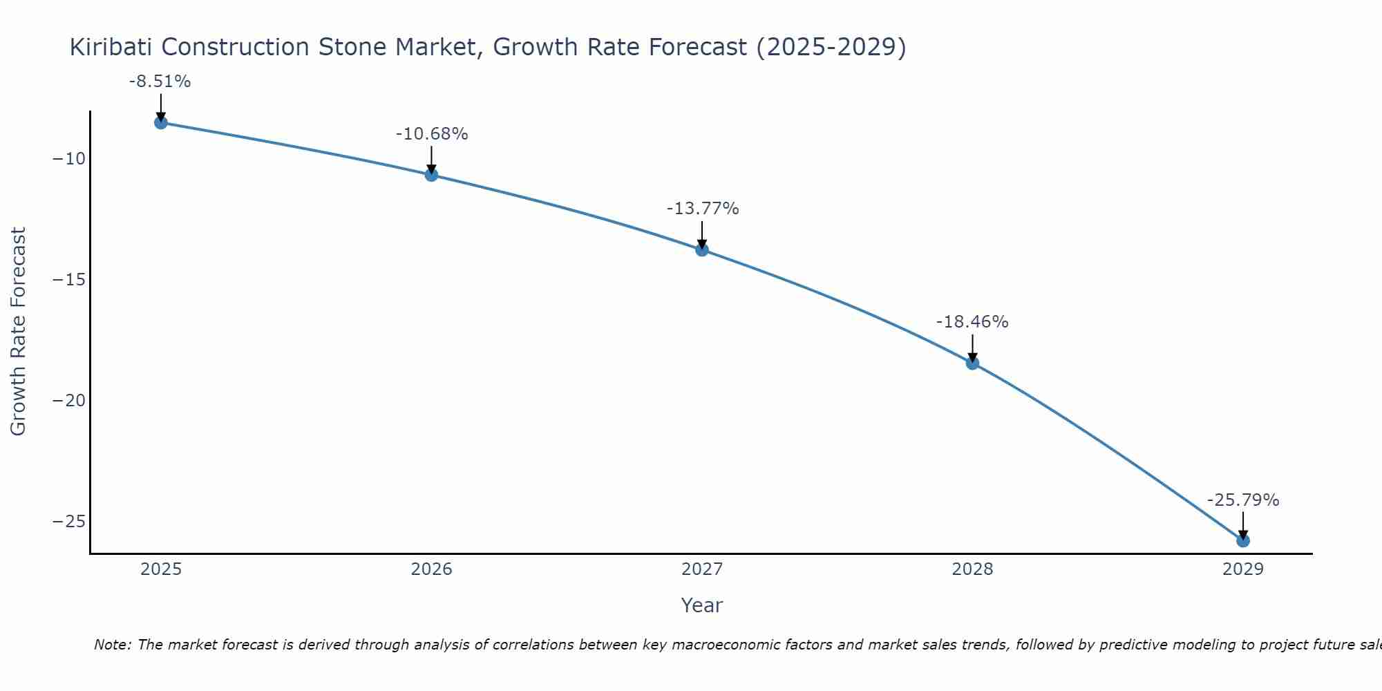 Kiribati Construction Stone Market Growth Rate