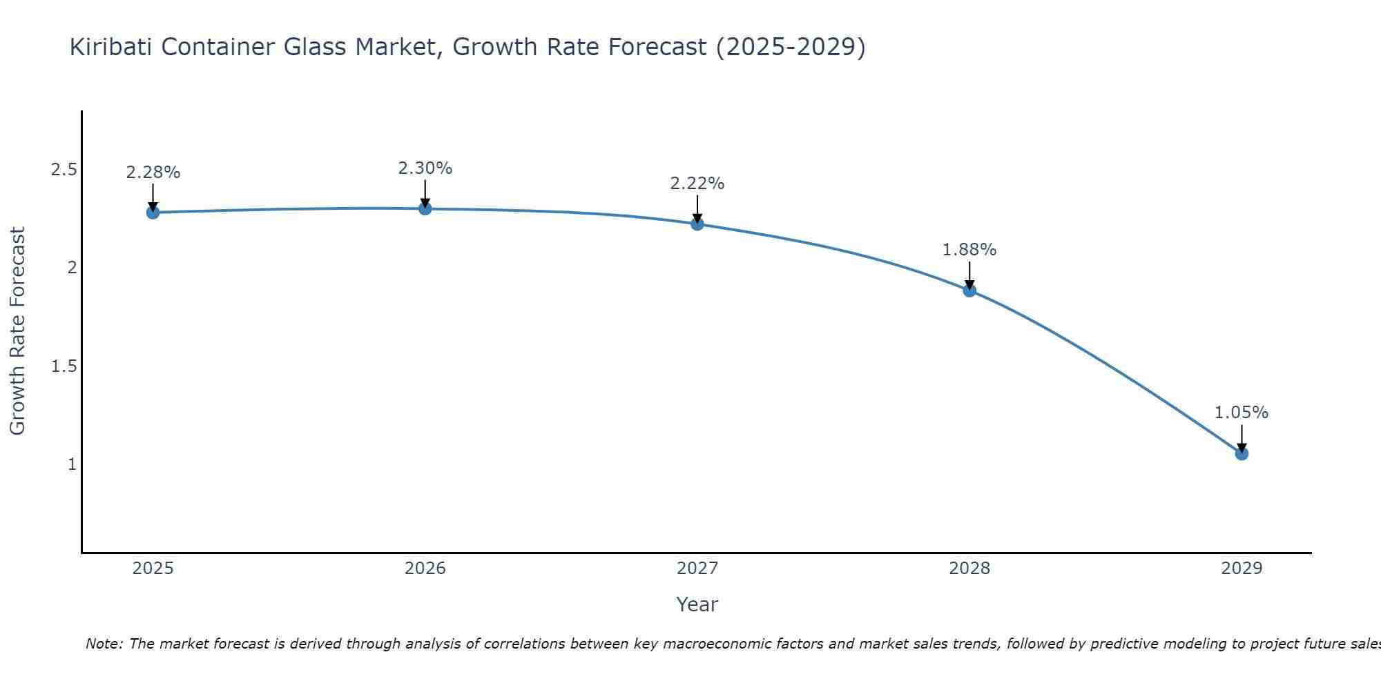 Kiribati Container Glass Market Growth Rate