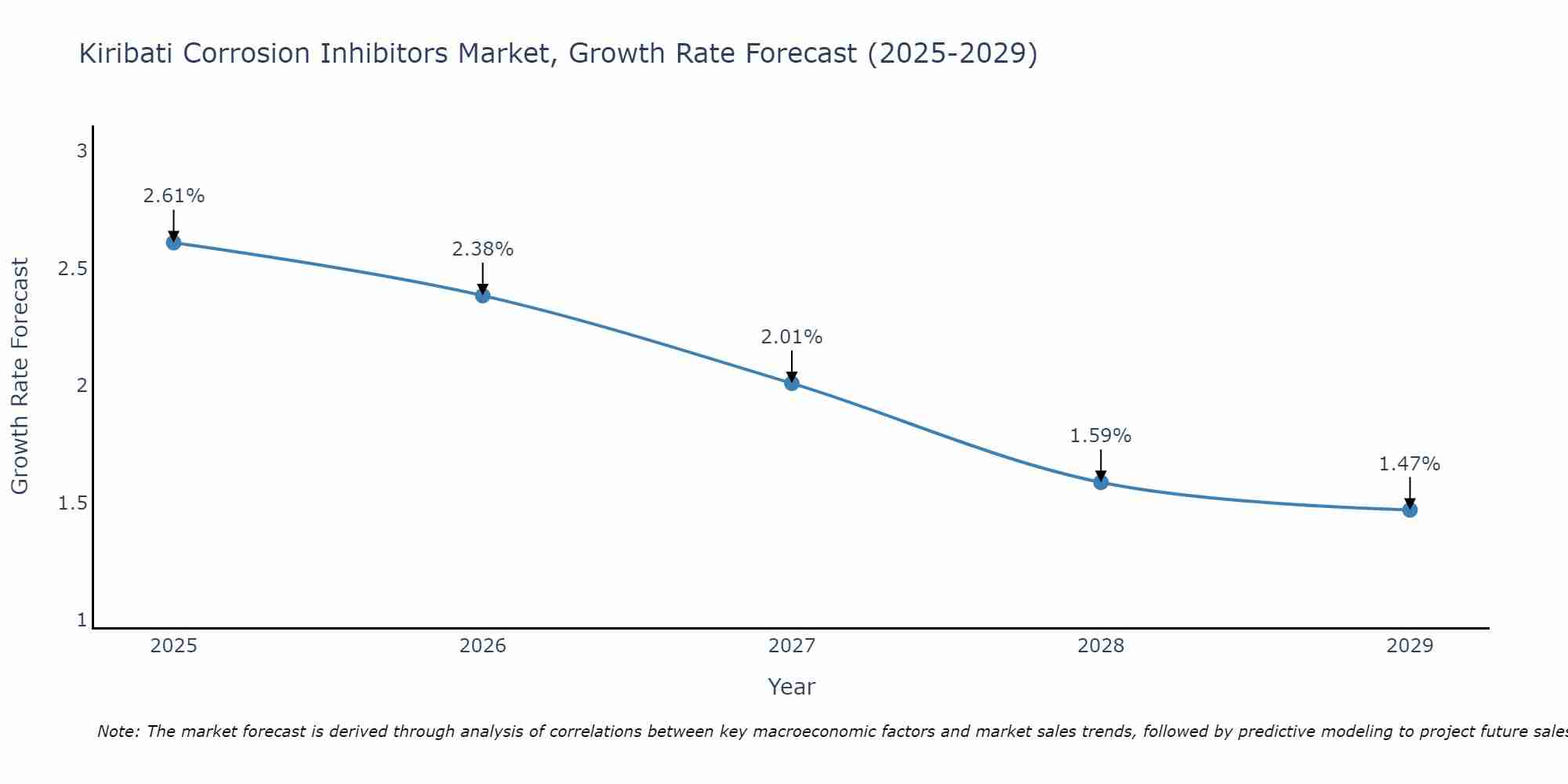 Kiribati Corrosion Inhibitors Market Size Growth Rate