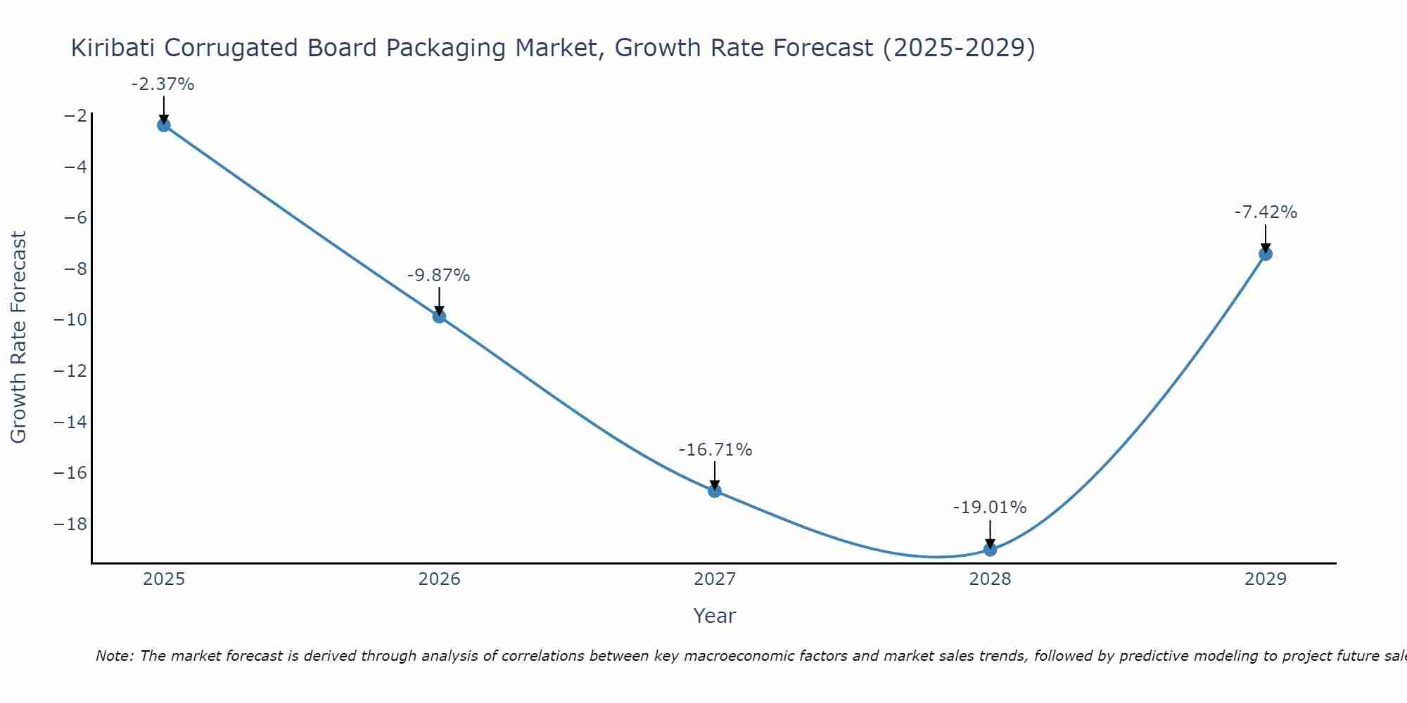 Kiribati Corrugated Board Packaging Market Growth Rate