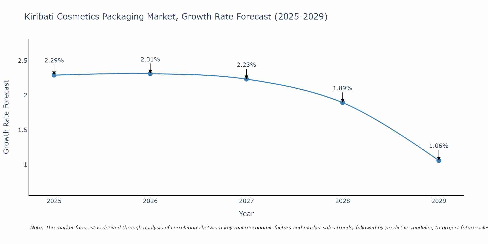 Kiribati Cosmetics Packaging Market Size Growth Rate