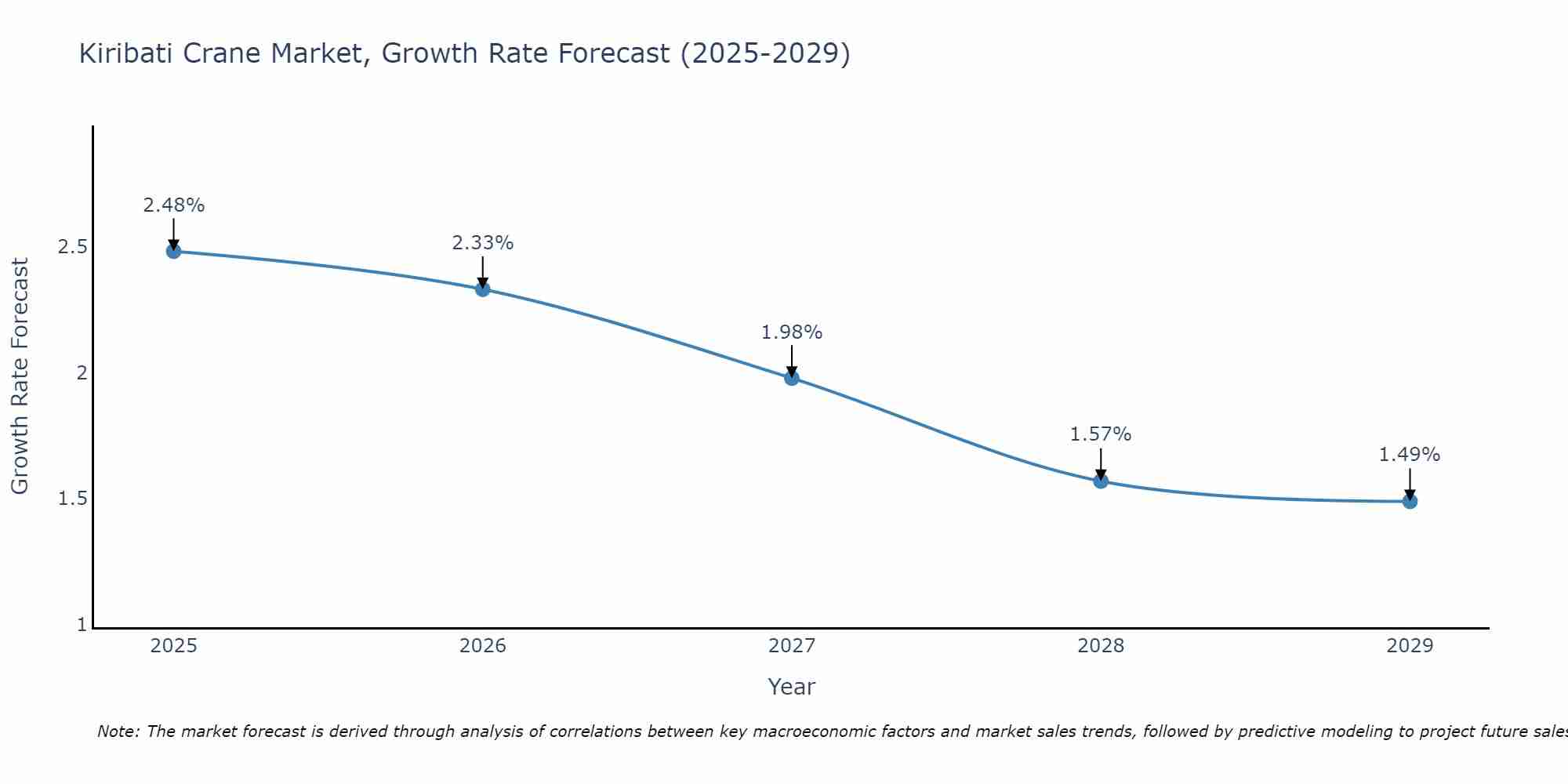 Kiribati Crane Market Growth Rate