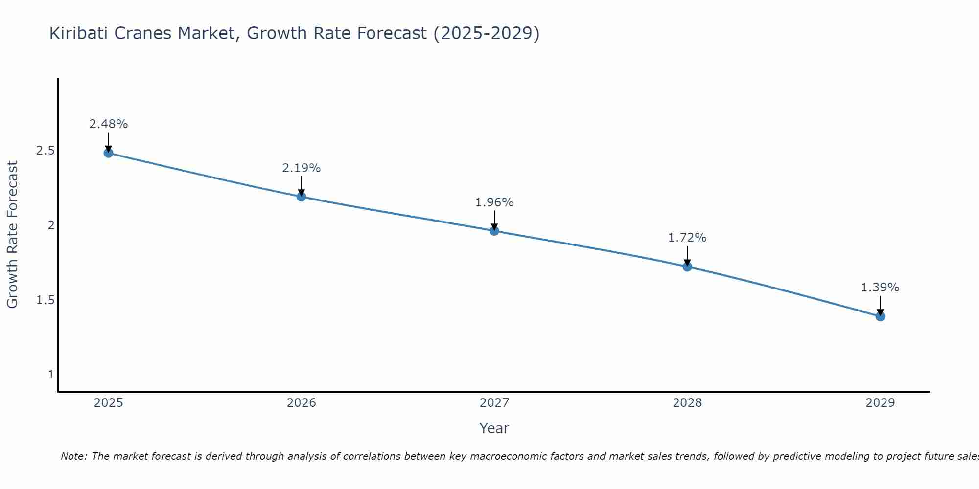 Kiribati Cranes Market Growth Rate