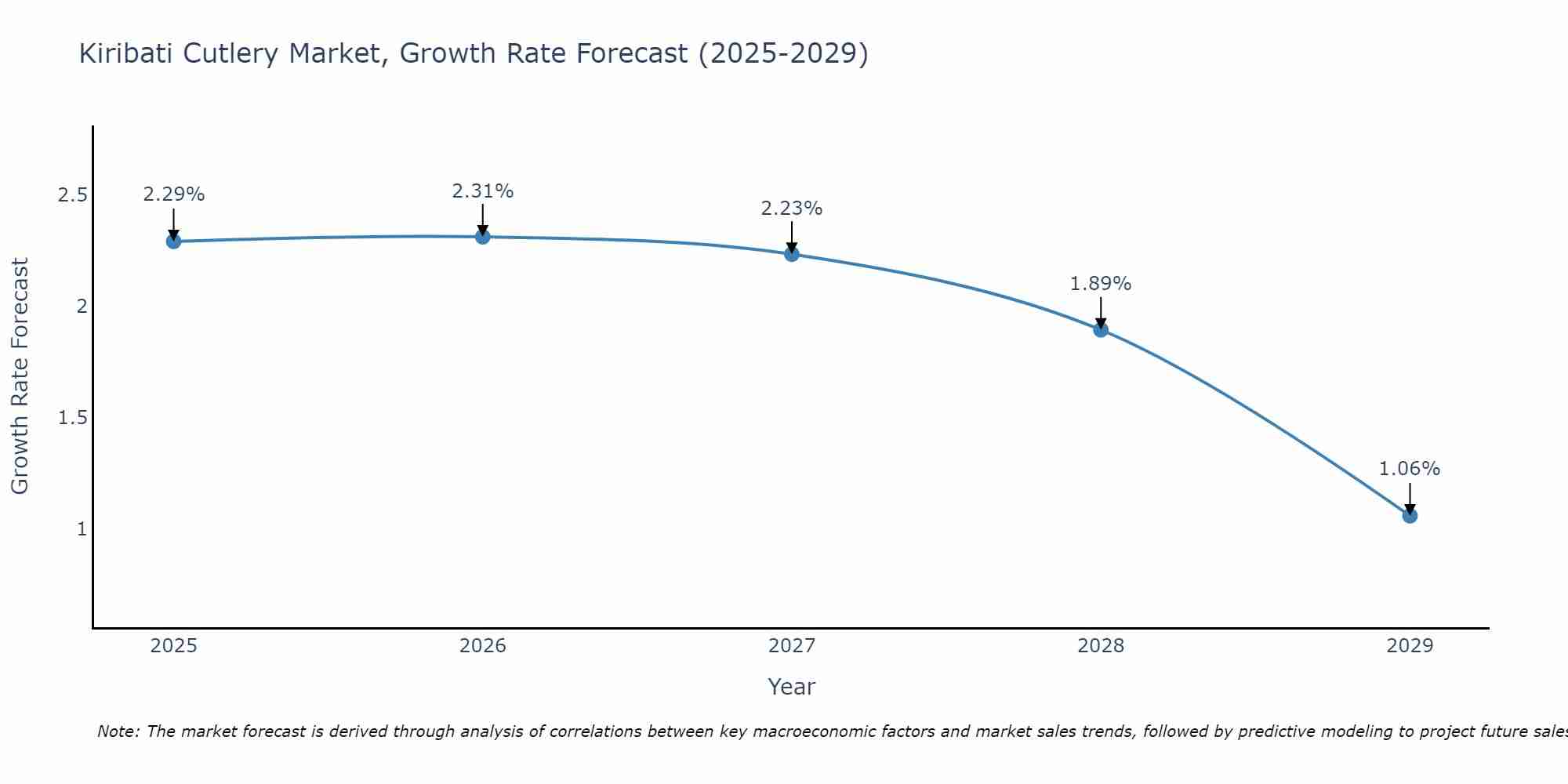 Kiribati Cutlery Market Growth Rate