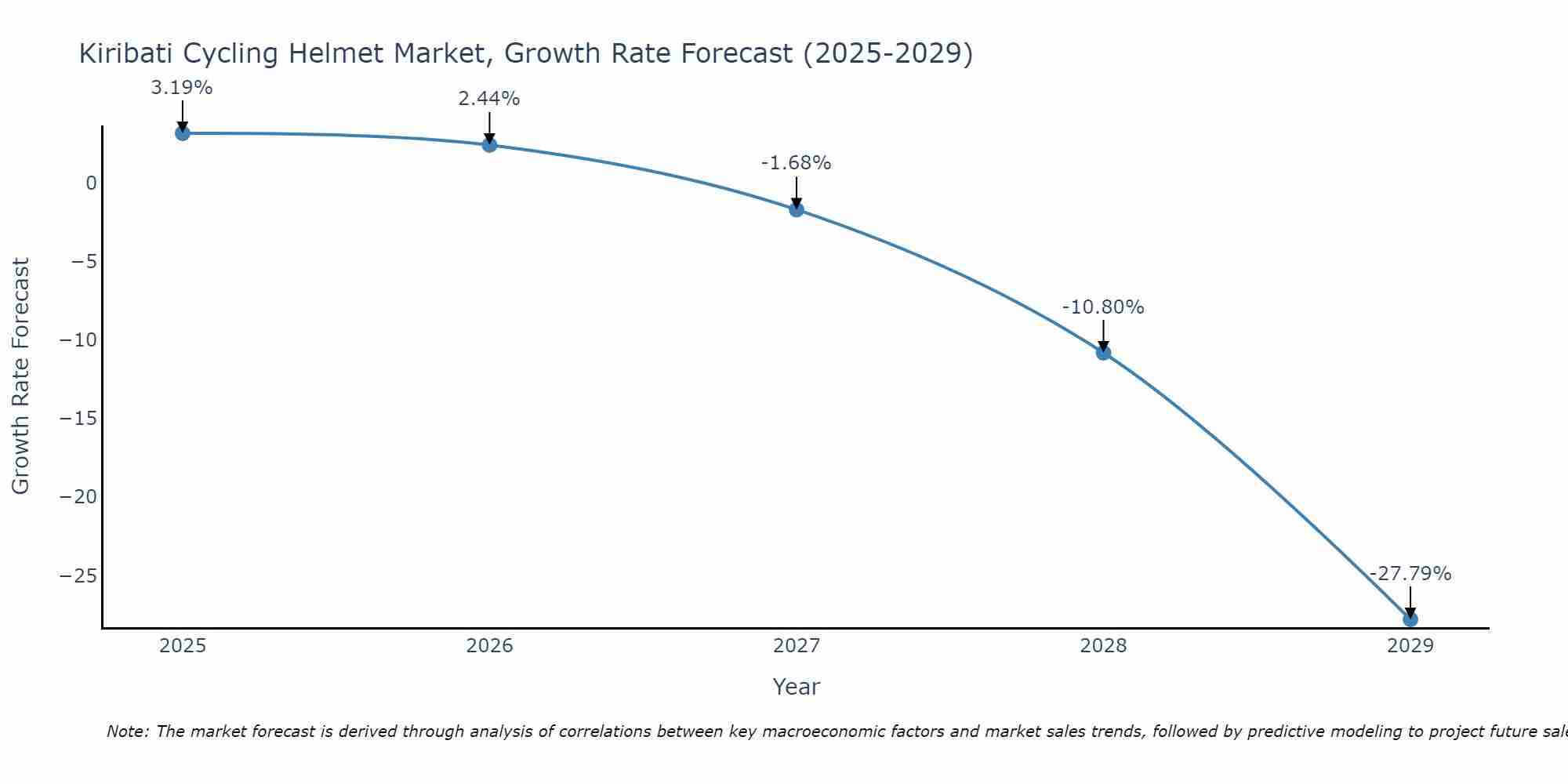 Kiribati Cycling Helmet Market Growth Rate