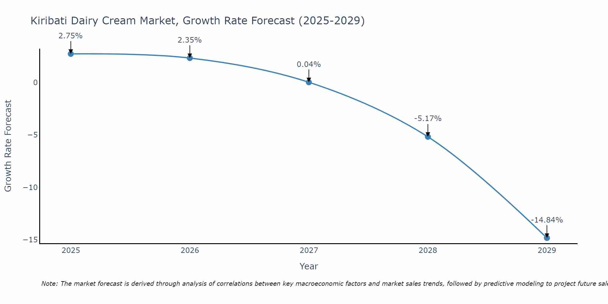 Kiribati Dairy Cream Market Growth Rate