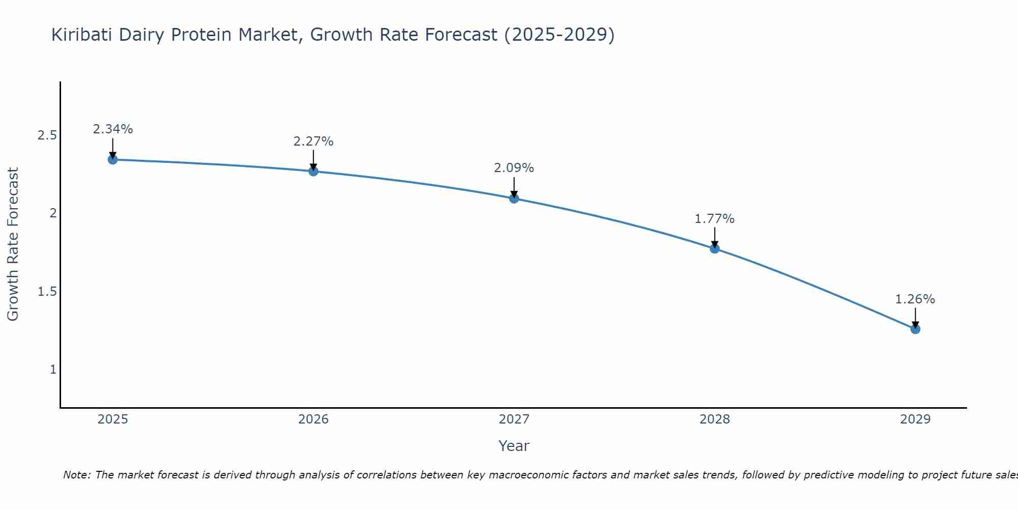 Kiribati Dairy Protein Market Growth Rate