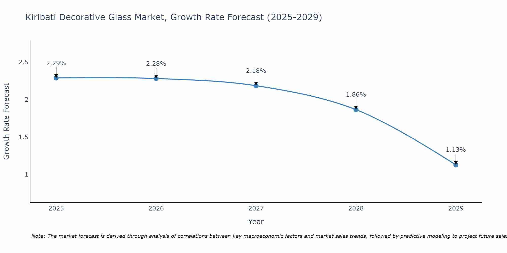 Kiribati Decorative Glass Market Growth Rate