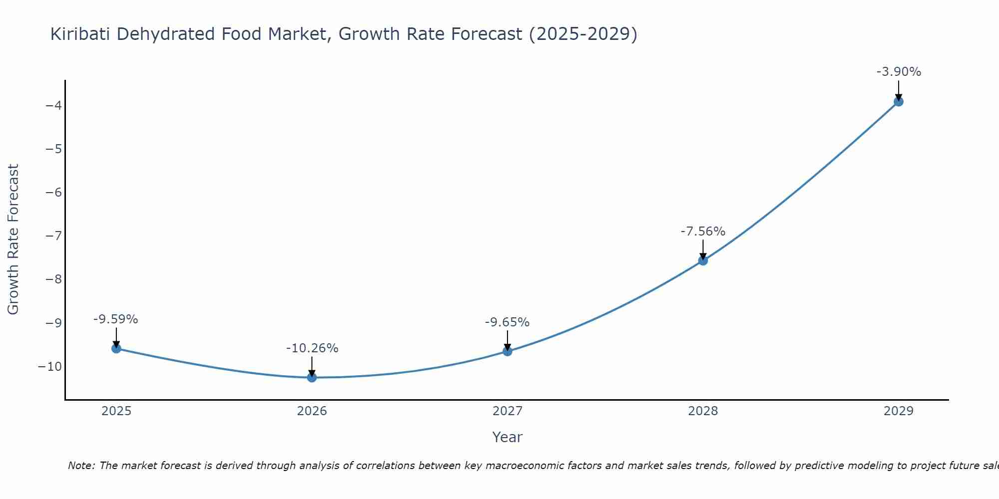 Kiribati Dehydrated Food Market Growth Rate