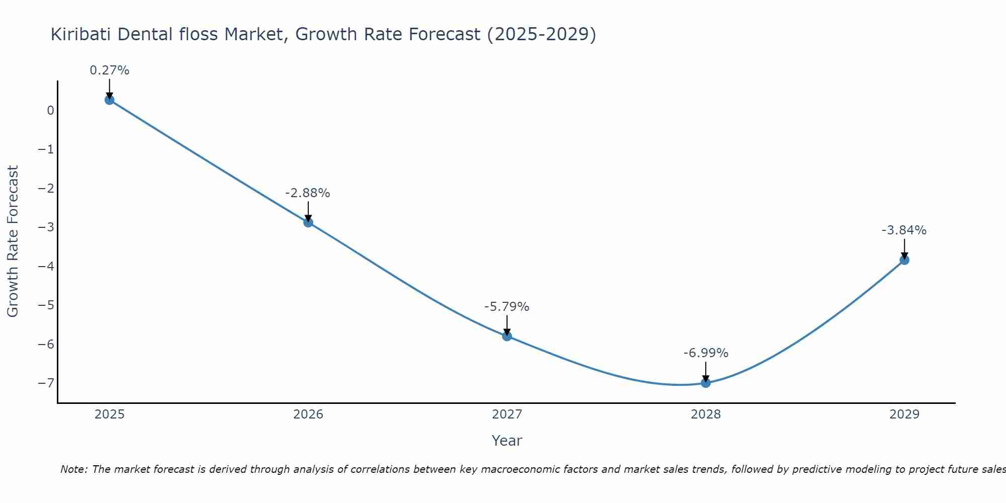 Kiribati Dental floss Market Growth Rate