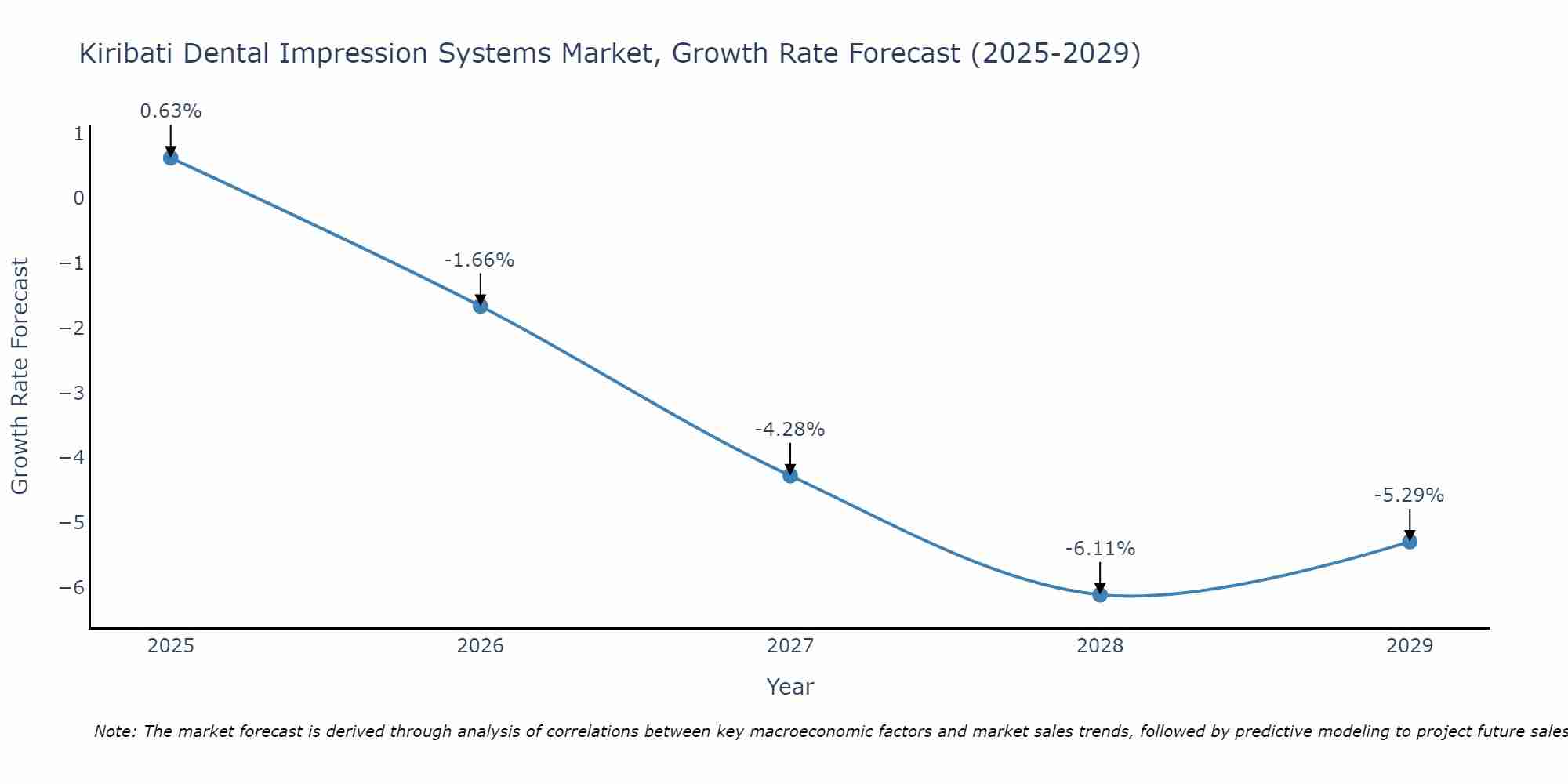 Kiribati Dental Impression Systems Market Growth Rate