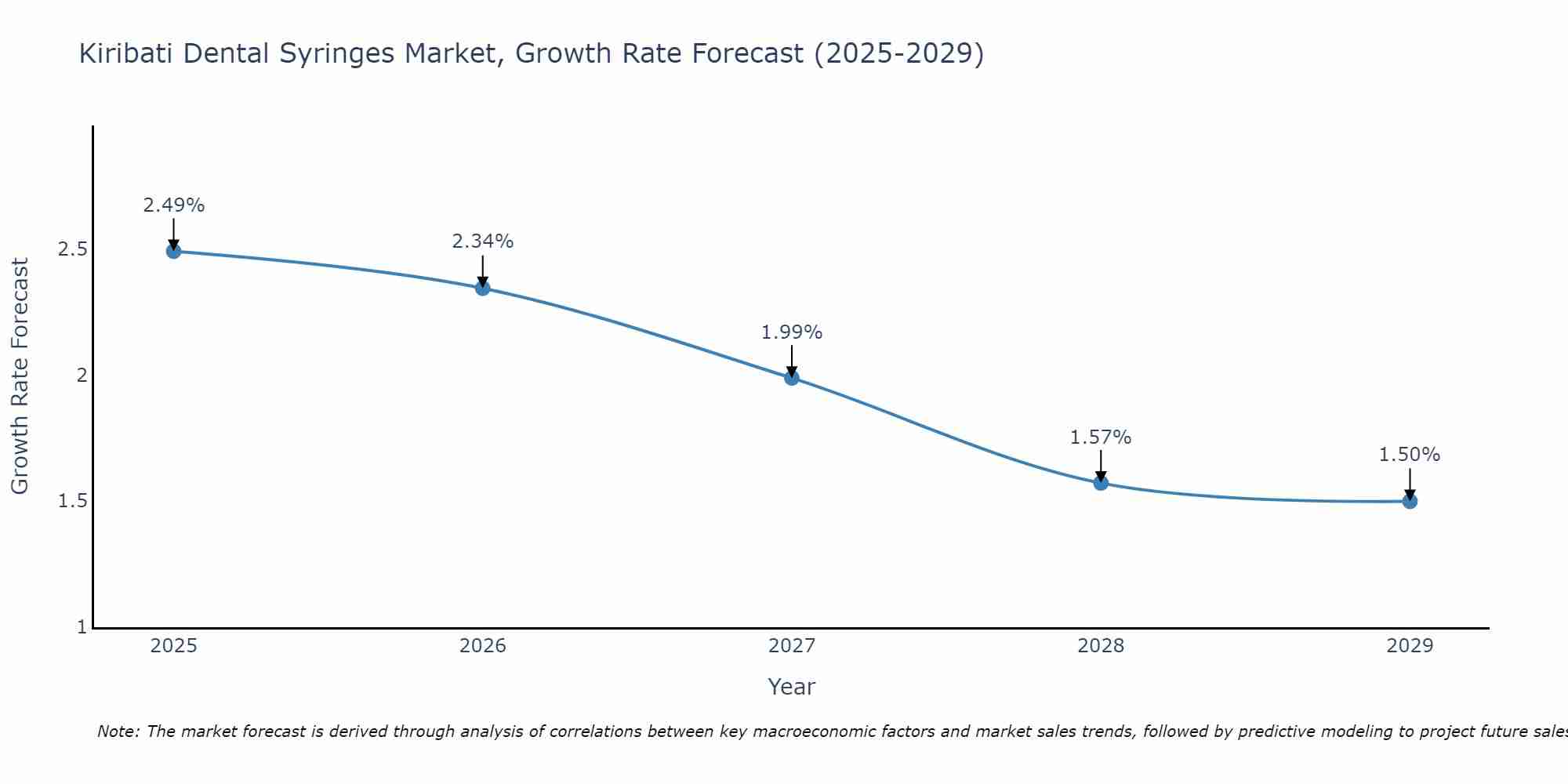 Kiribati Dental Syringes Market Size Growth Rate