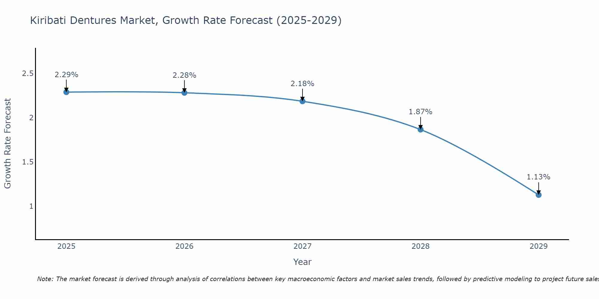 Kiribati Dentures Market Size Growth Rate