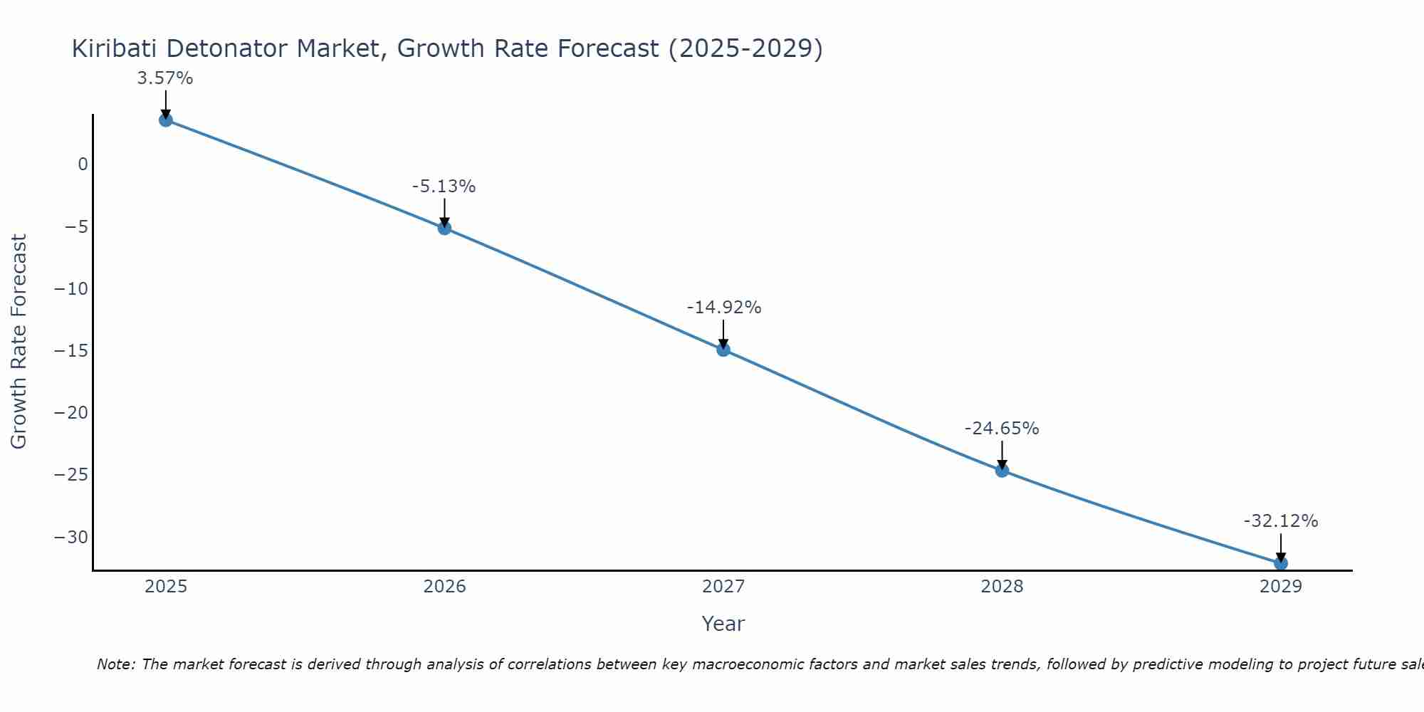 Kiribati Detonator Market Size Growth Rate
