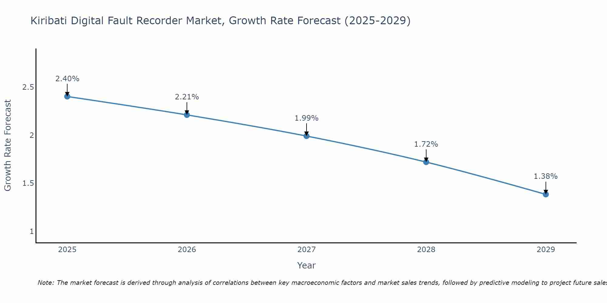 Kiribati Digital Fault Recorder Market Growth Rate