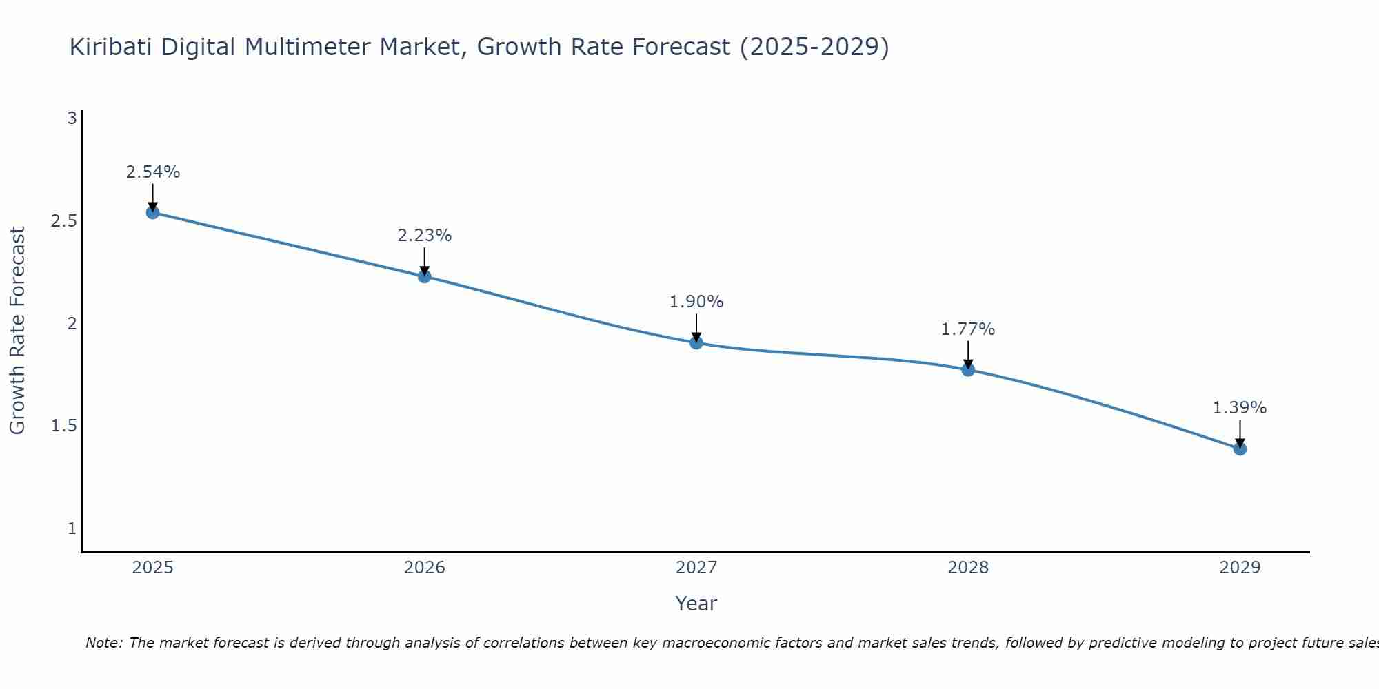 Kiribati Digital Multimeter Market Growth Rate