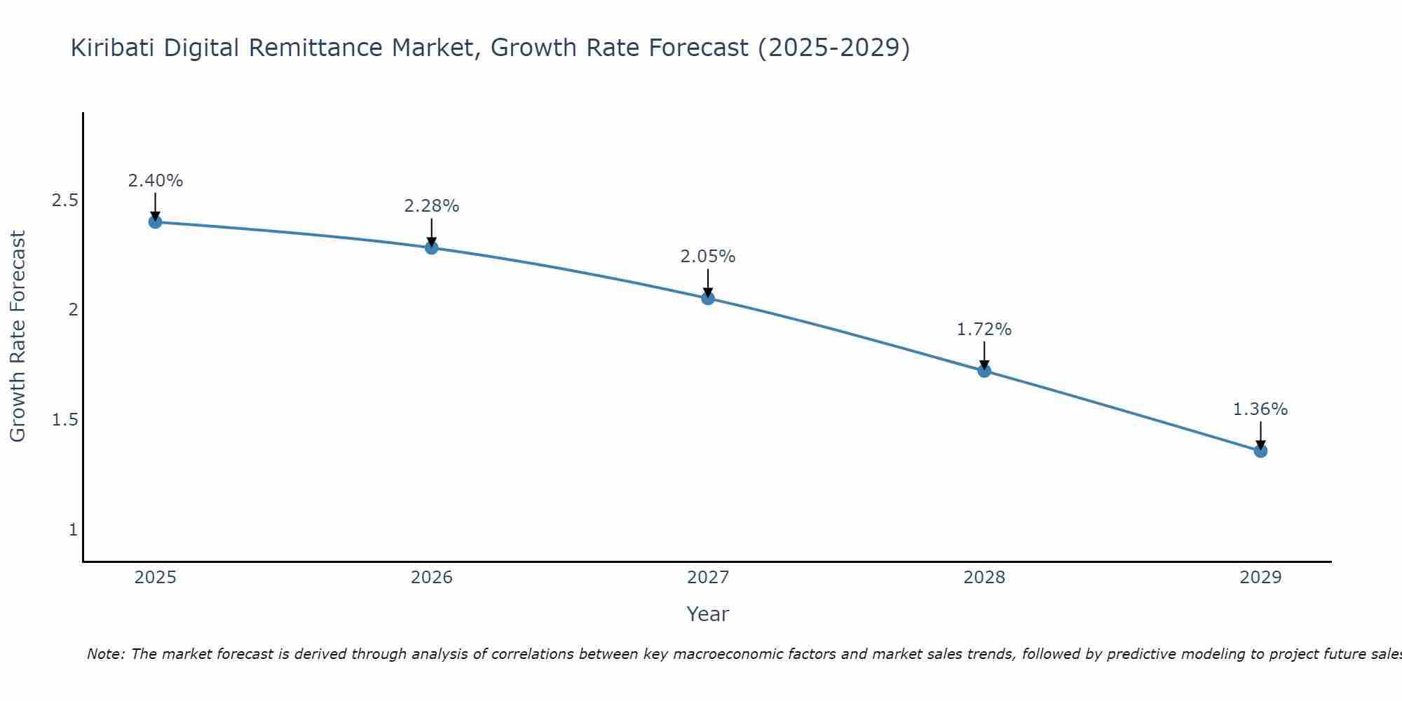Kiribati Digital Remittance Market Growth Rate
