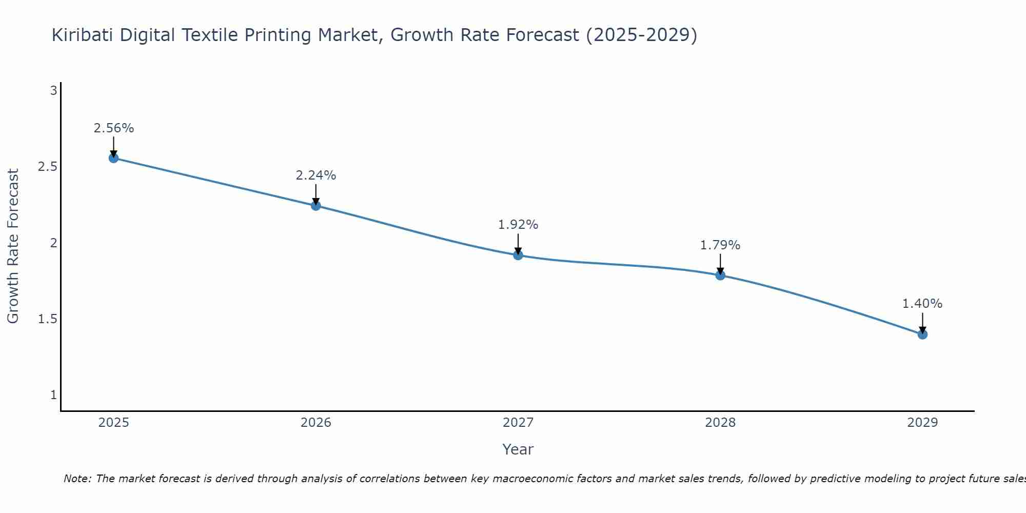 Kiribati Digital Textile Printing Market Growth Rate