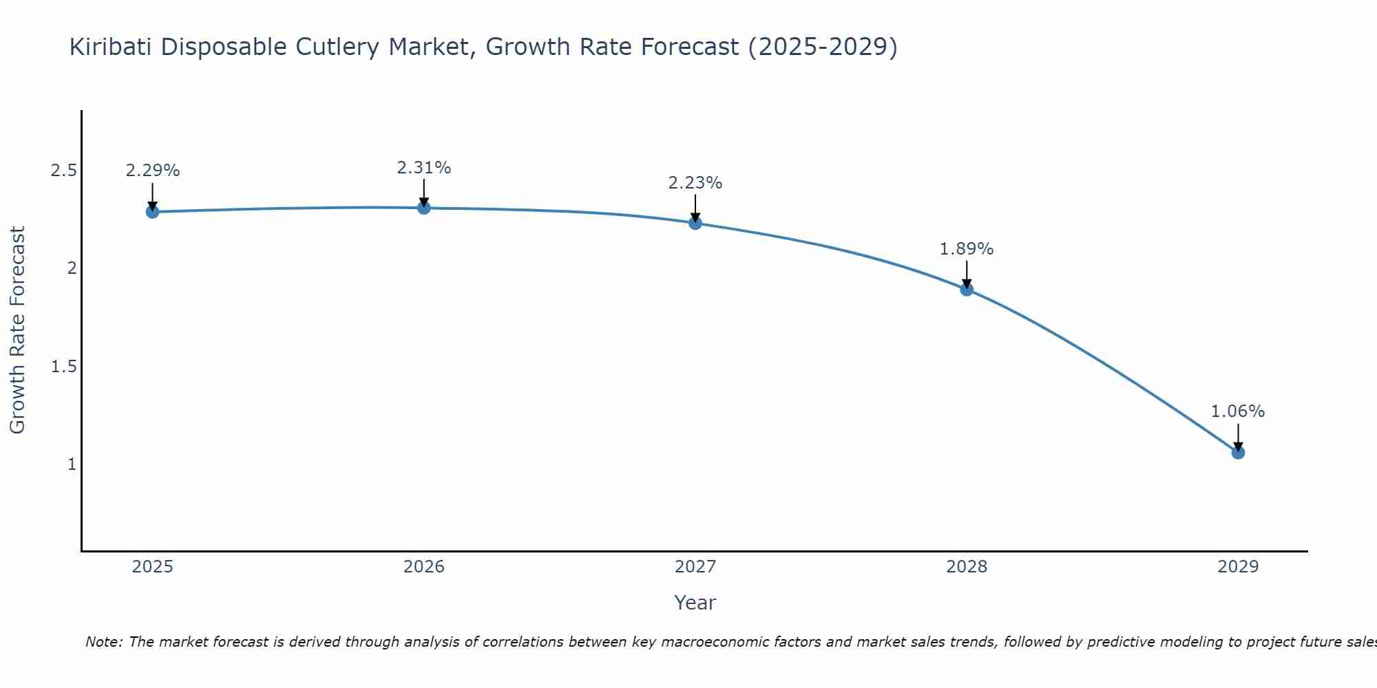 Kiribati Disposable Cutlery Market Size Growth Rate