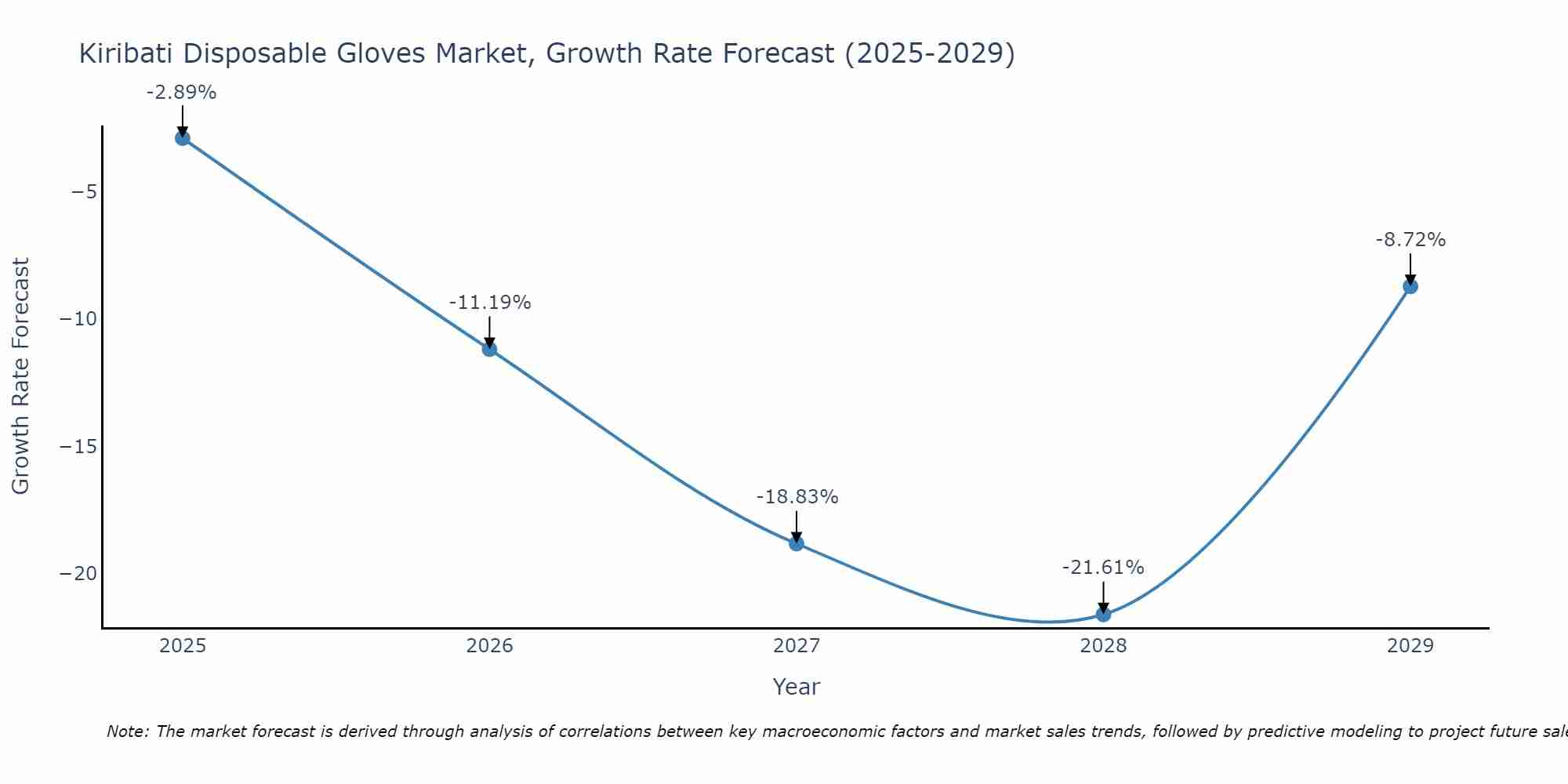 Kiribati Disposable Gloves Market Growth Rate