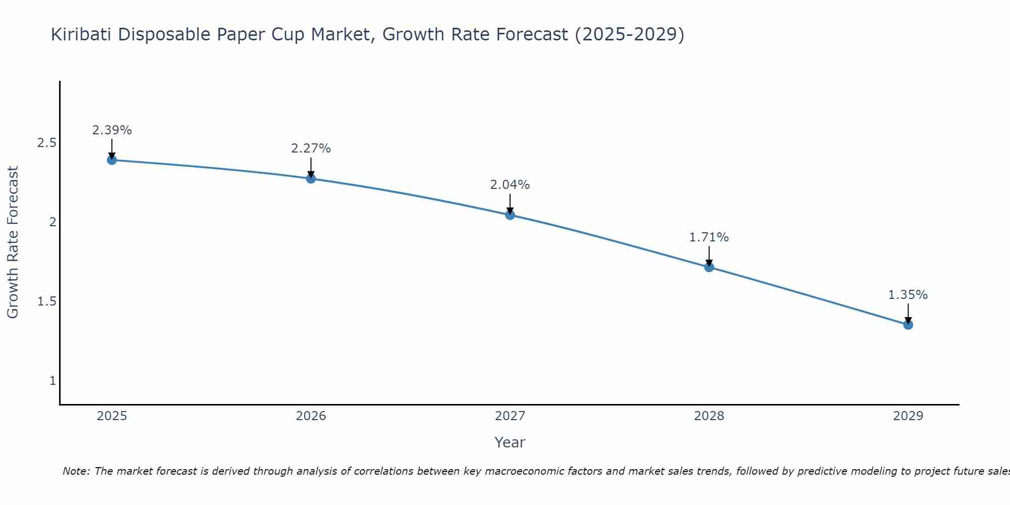 Kiribati Disposable Paper Cup Market Growth Rate
