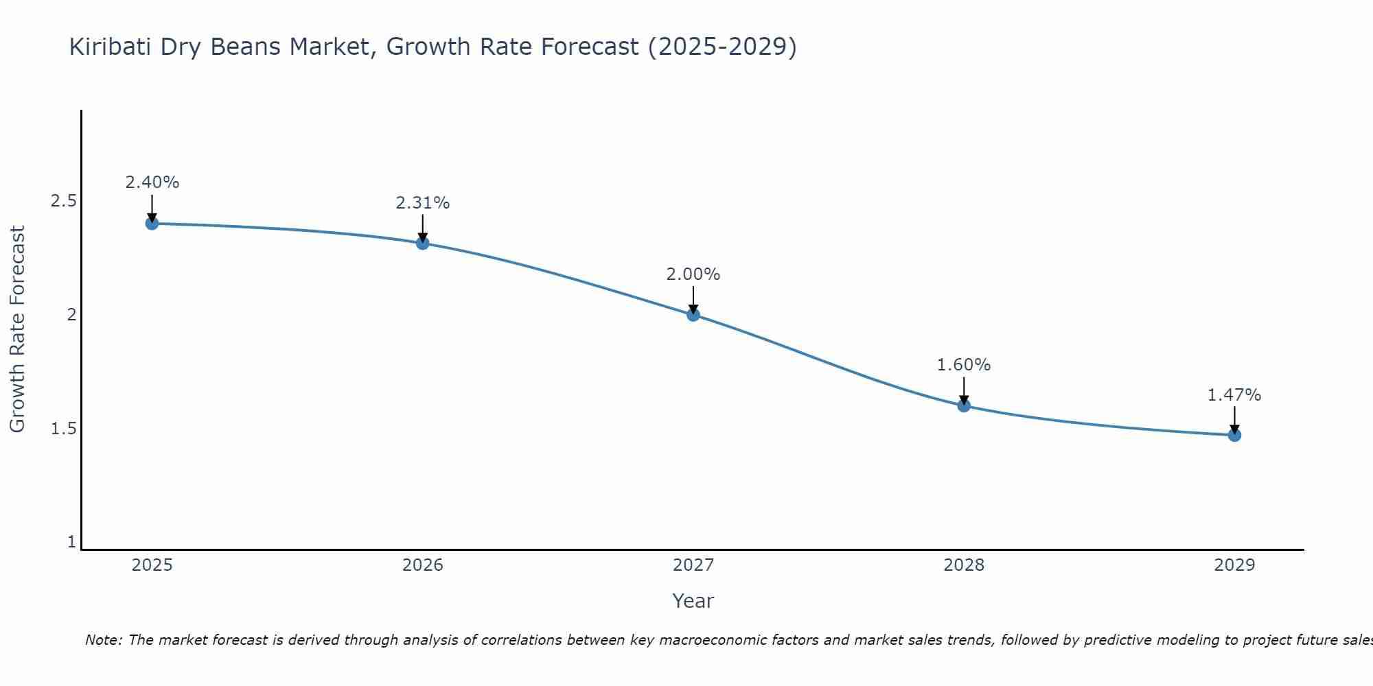 Kiribati Dry Beans Market Growth Rate