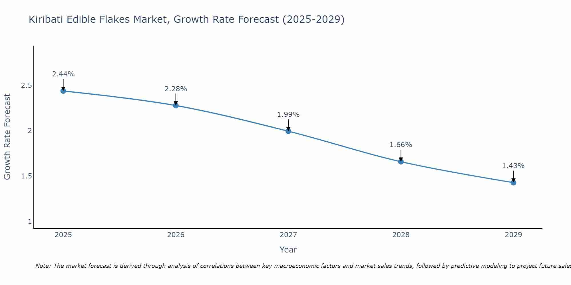 Kiribati Edible Flakes Market Growth Rate