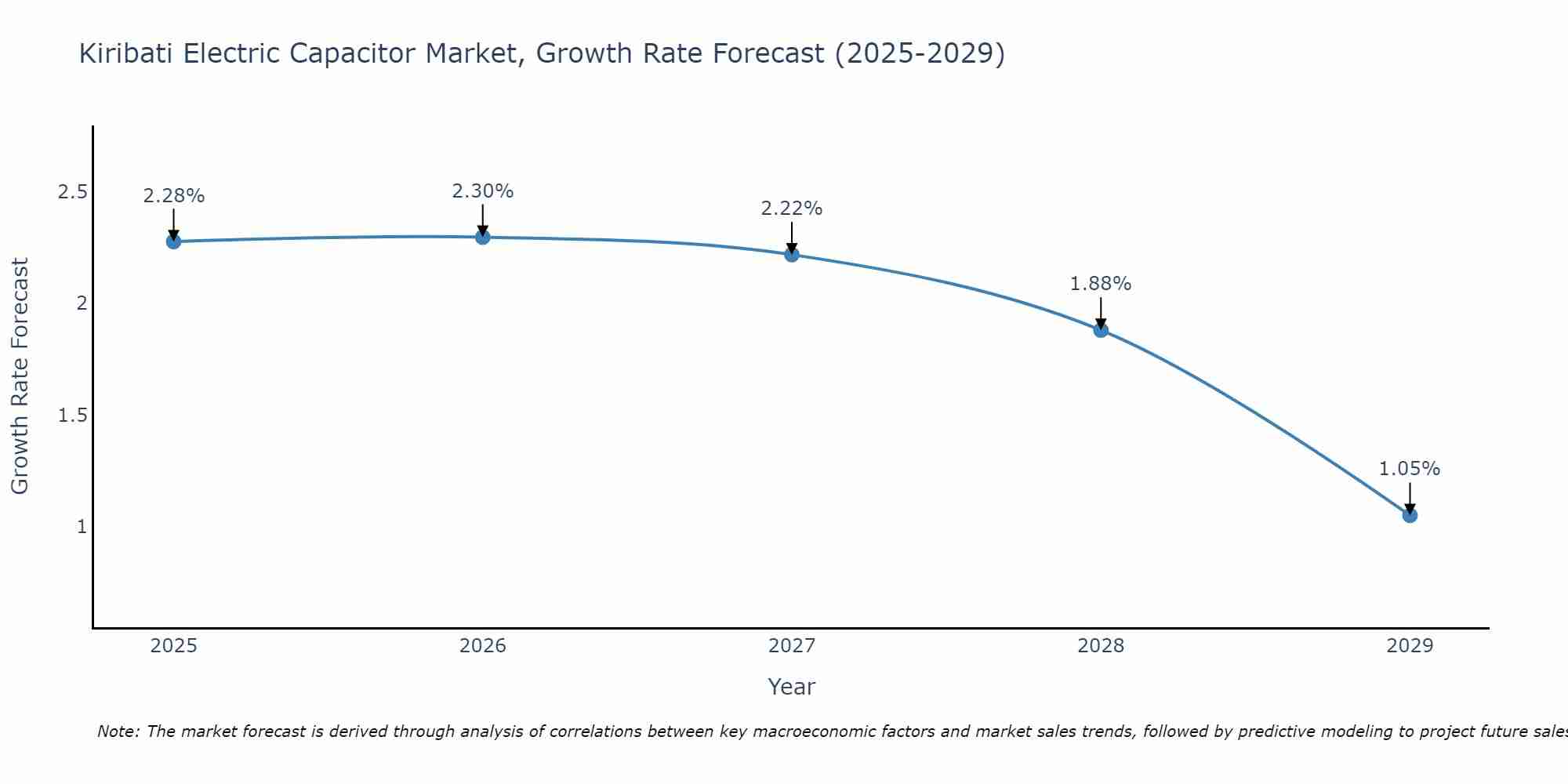 Kiribati Electric Capacitor Market Size Growth Rate