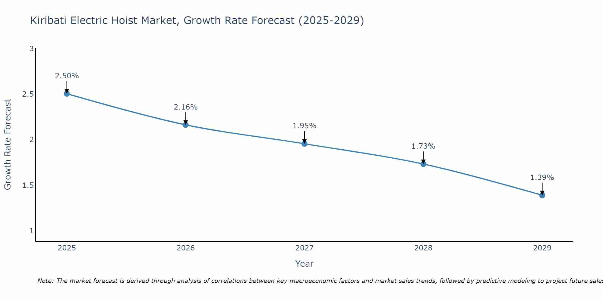 Kiribati Electric Hoist Market Growth Rate