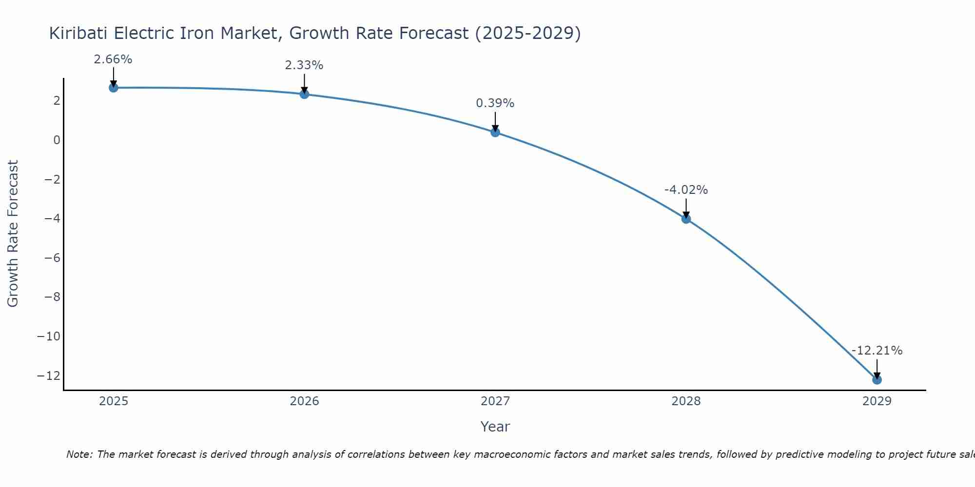 Kiribati Electric Iron Market Growth Rate