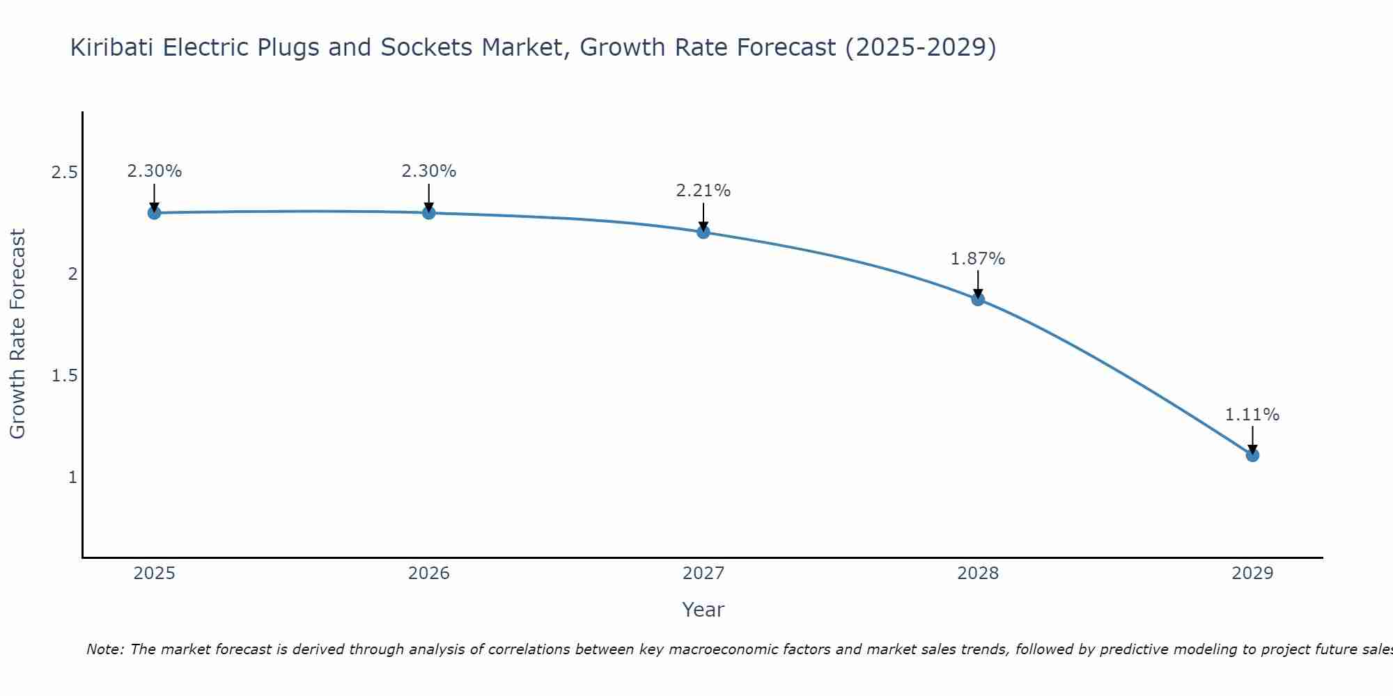 Kiribati Electric Plugs and Sockets Market Size Growth Rate