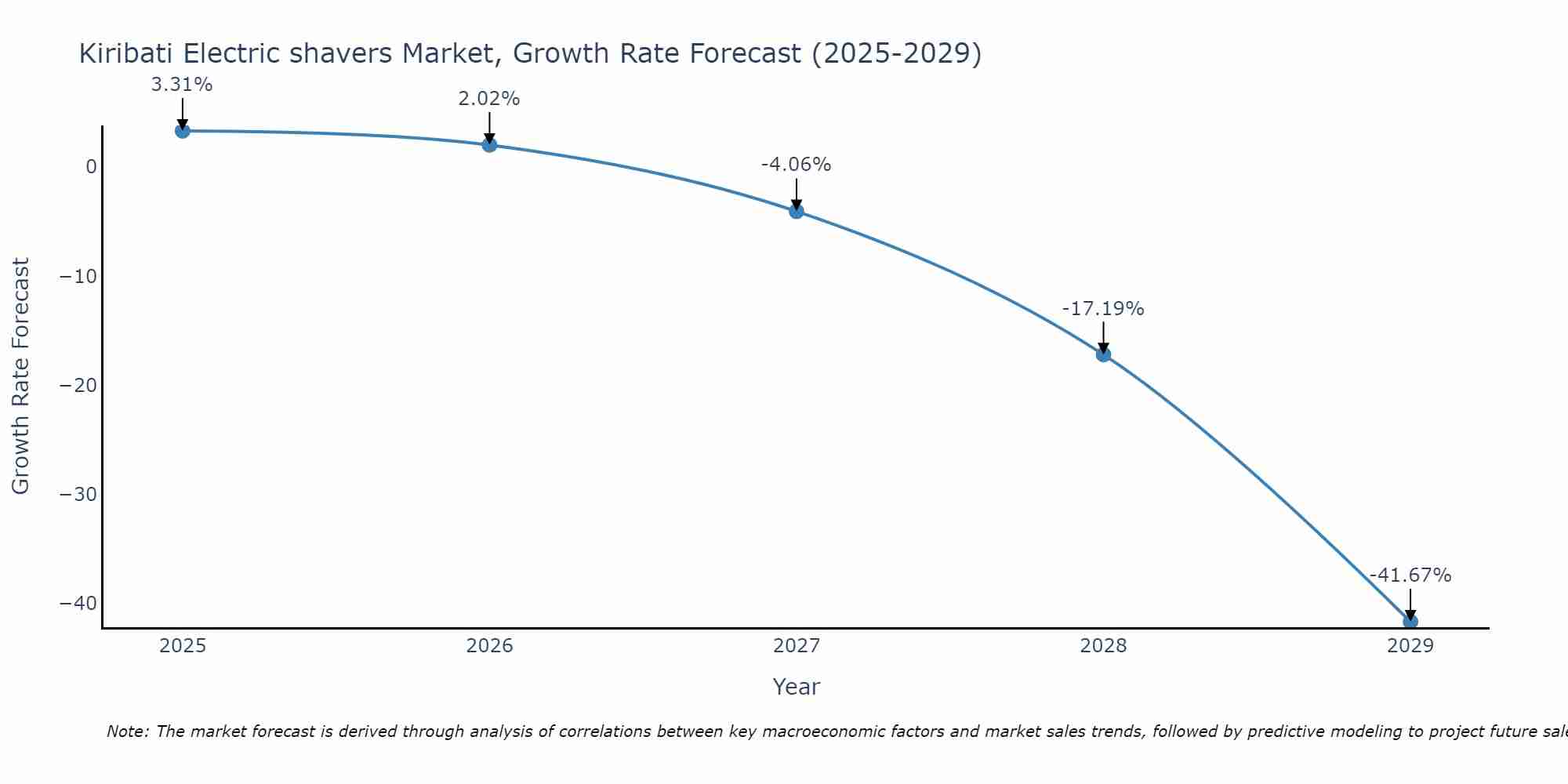 Kiribati Electric shavers Market Growth Rate