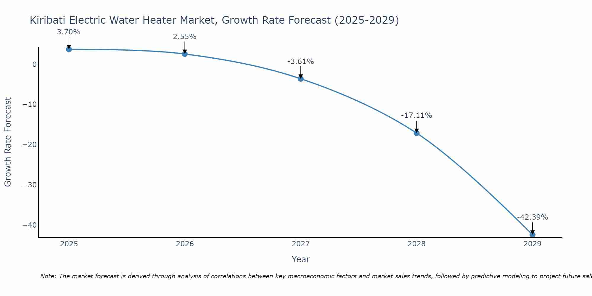 Kiribati Electric Water Heater Market Size Growth Rate