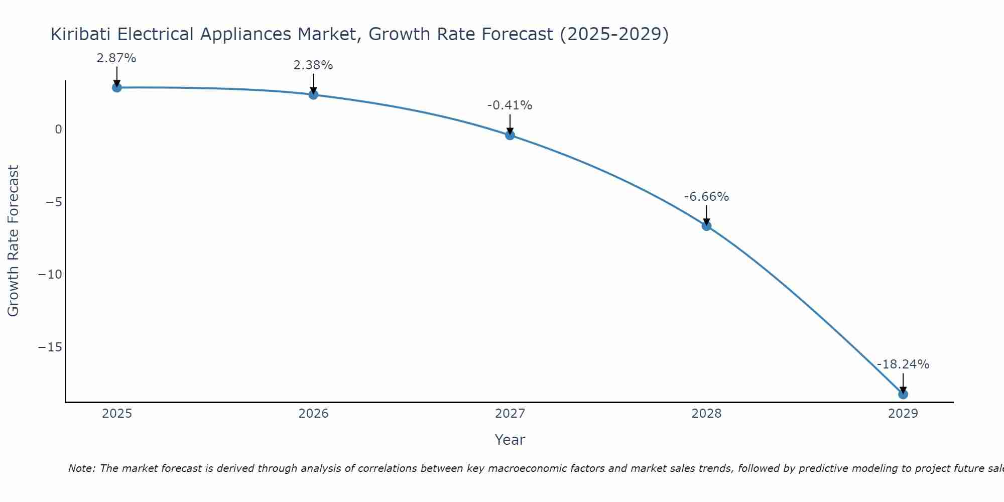 Kiribati Electrical Appliances Market Growth Rate