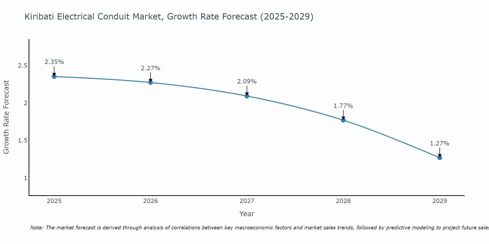 Kiribati Electrical Conduit Market Growth Rate
