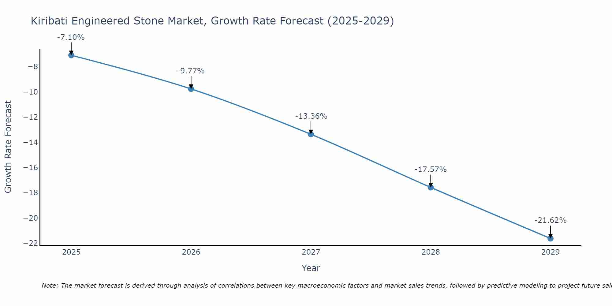 Kiribati Engineered Stone Market Growth Rate