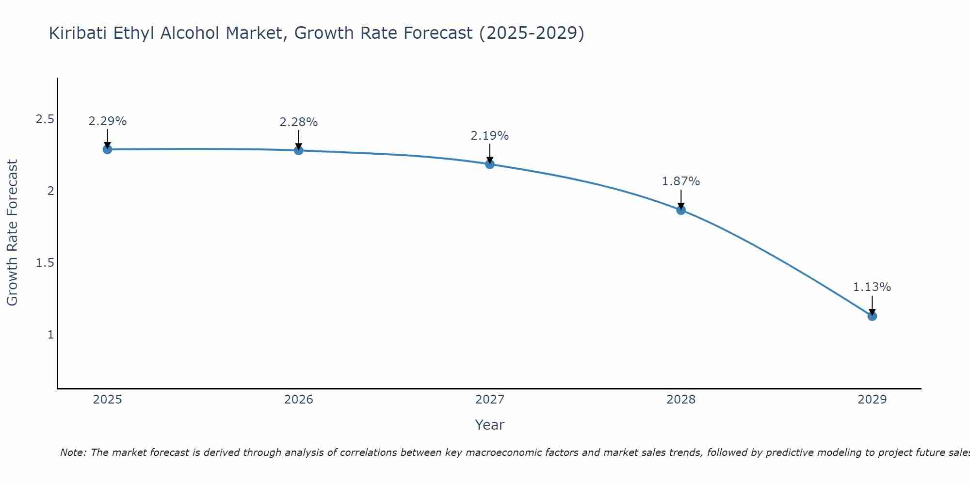 Kiribati Ethyl Alcohol Market Growth Rate