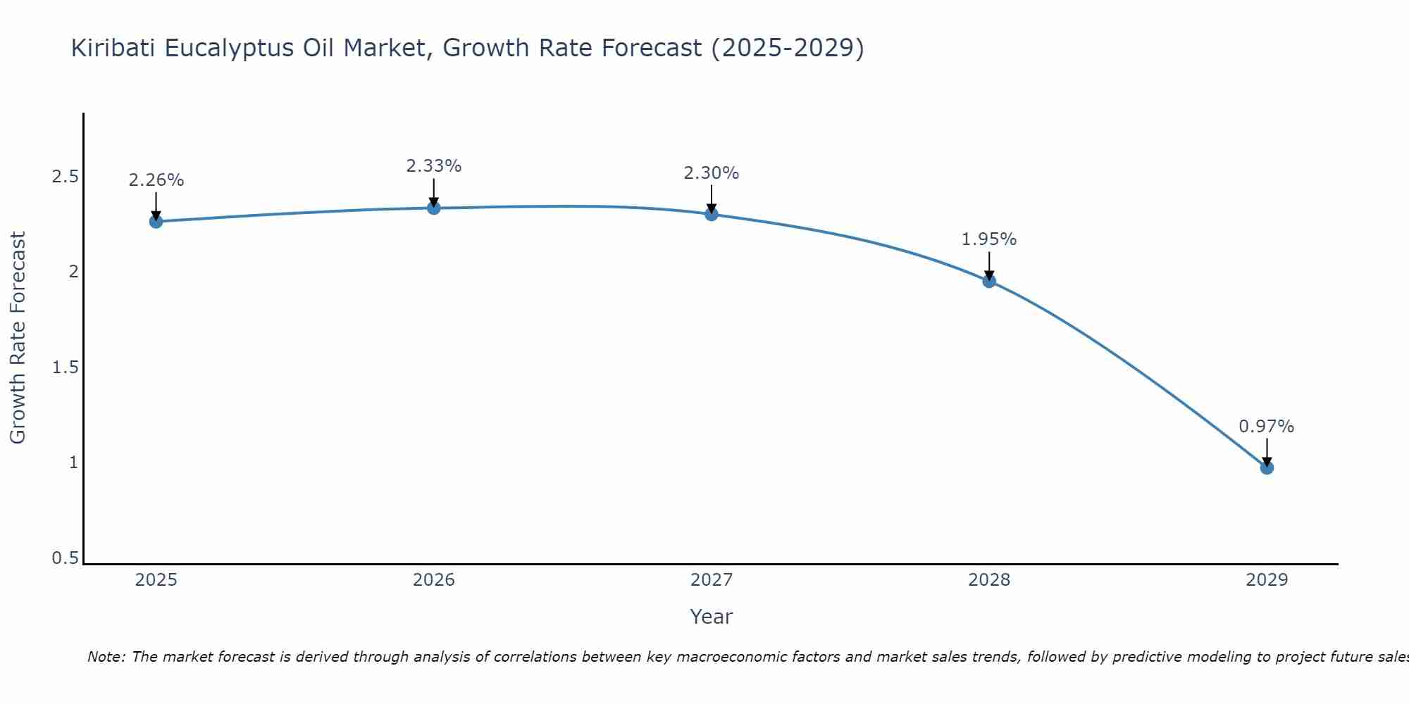 Kiribati Eucalyptus Oil Market Growth Rate