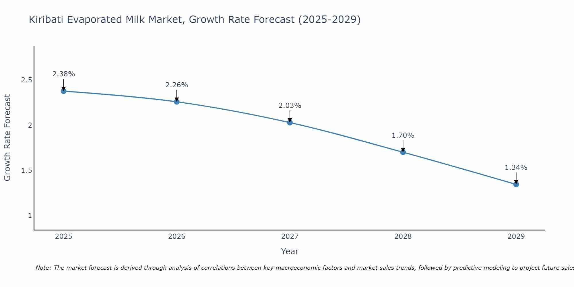 Kiribati Evaporated Milk Market Growth Rate