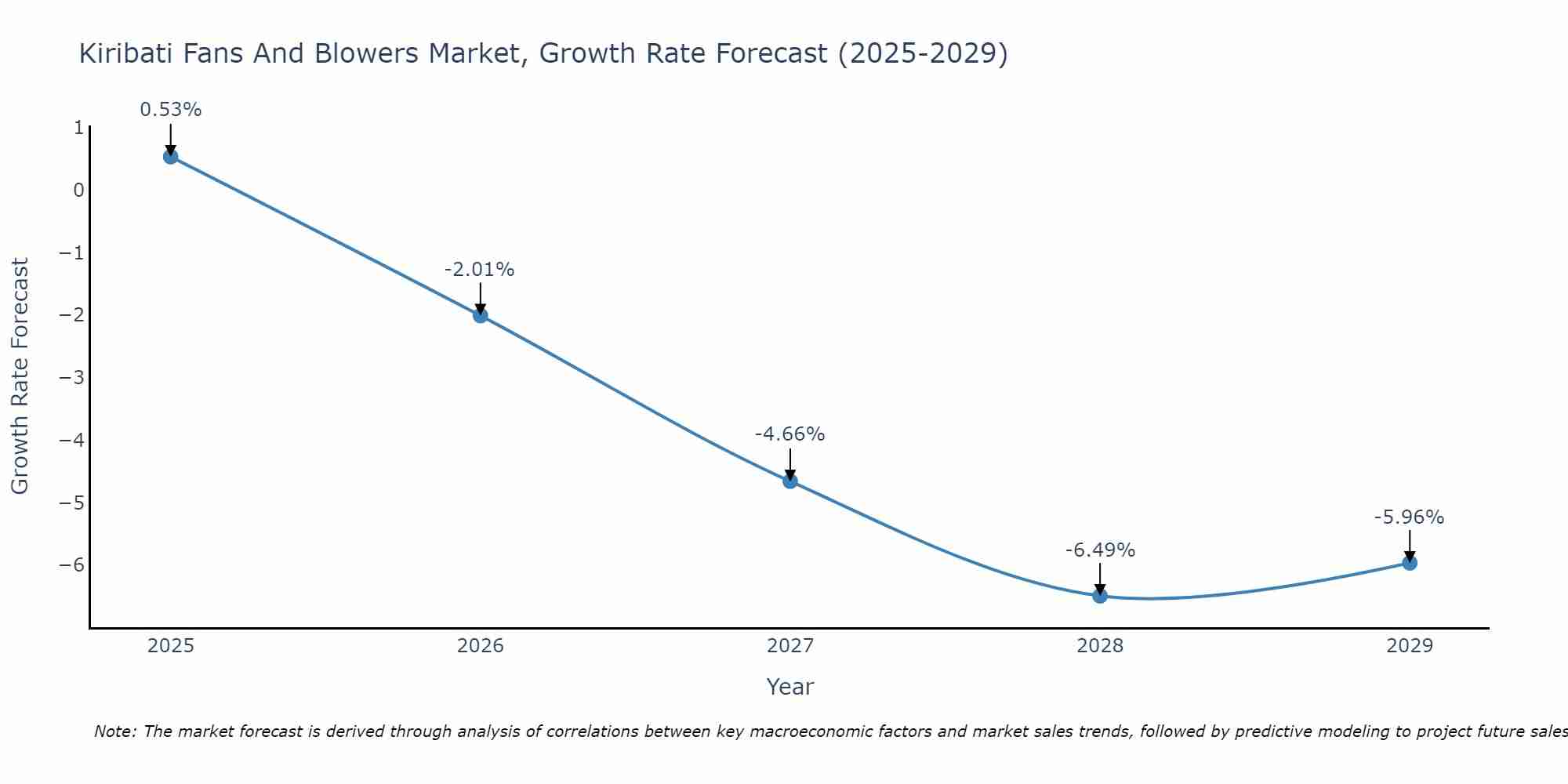 Kiribati Fans And Blowers Market Growth Rate