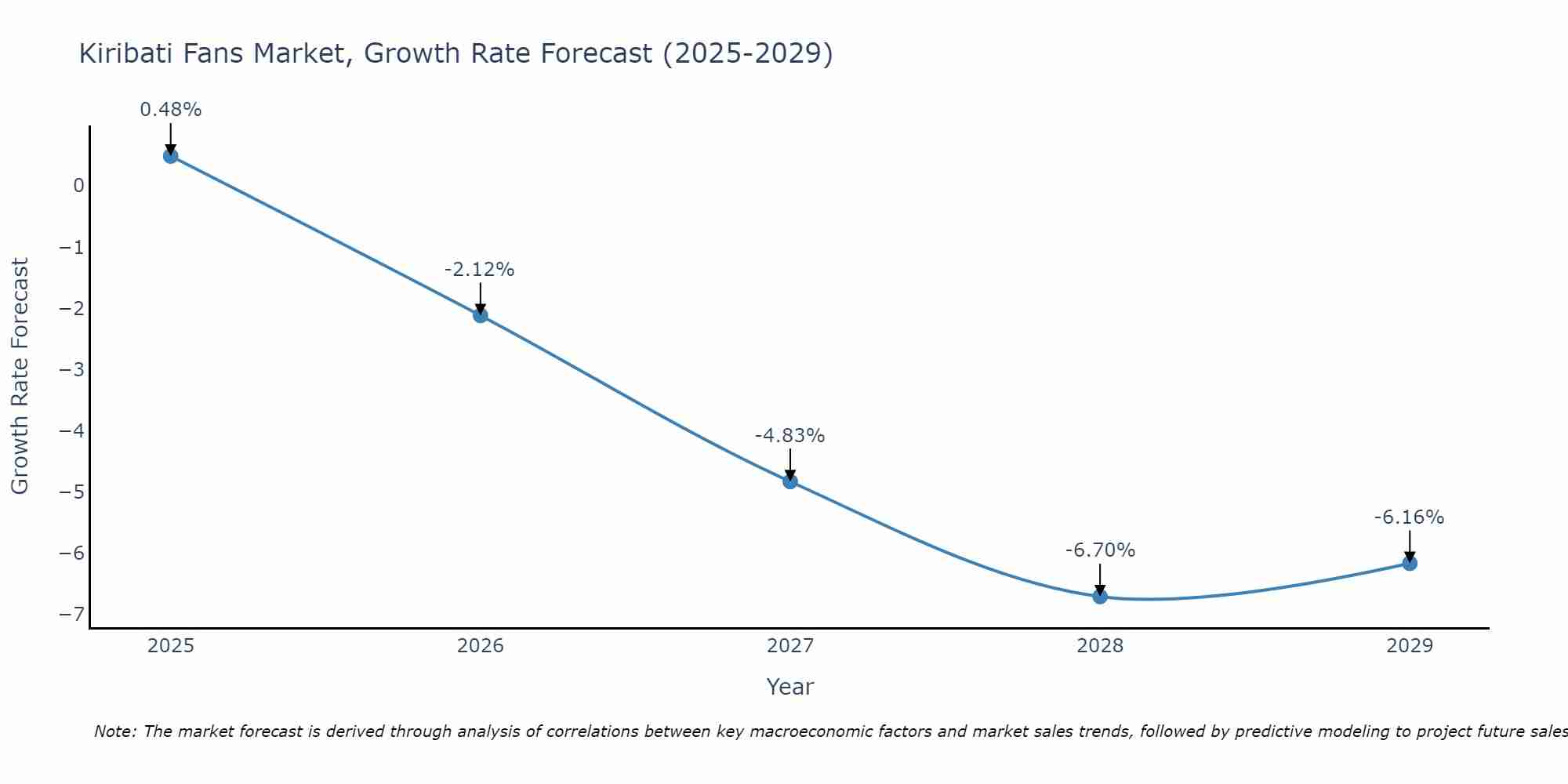 Kiribati Fans Market Size Growth Rate