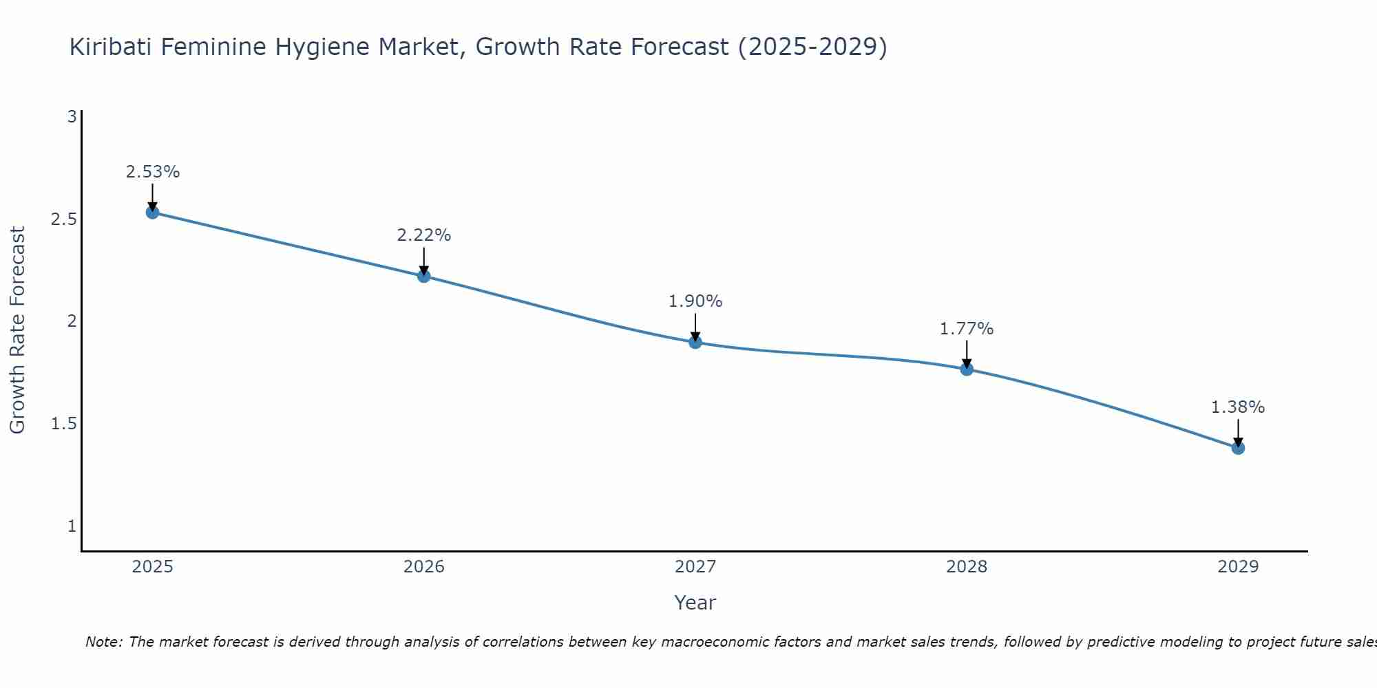 Kiribati Feminine Hygiene Market Size Growth Rate