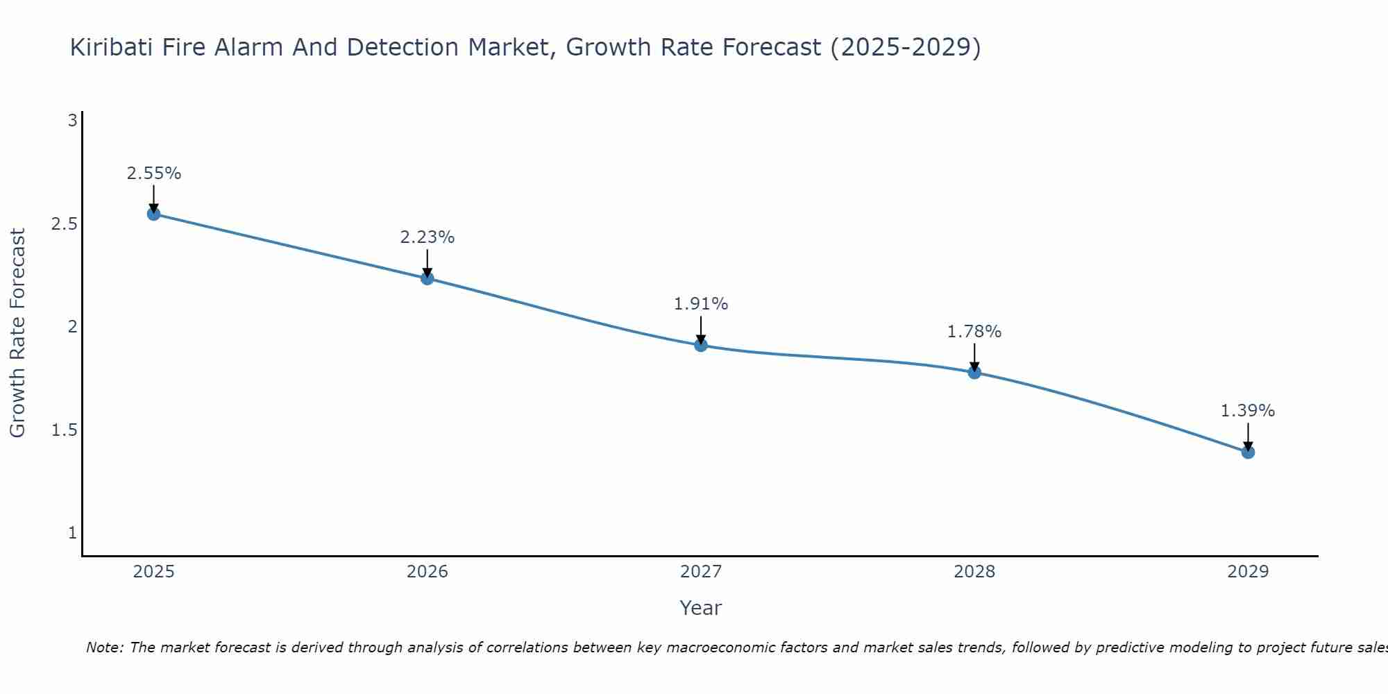 Kiribati Fire Alarm And Detection Market Growth Rate