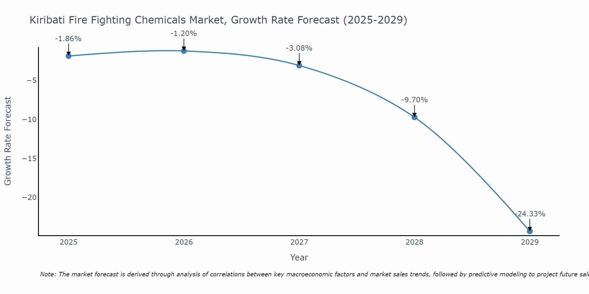 Kiribati Fire Fighting Chemicals Market Size Growth Rate
