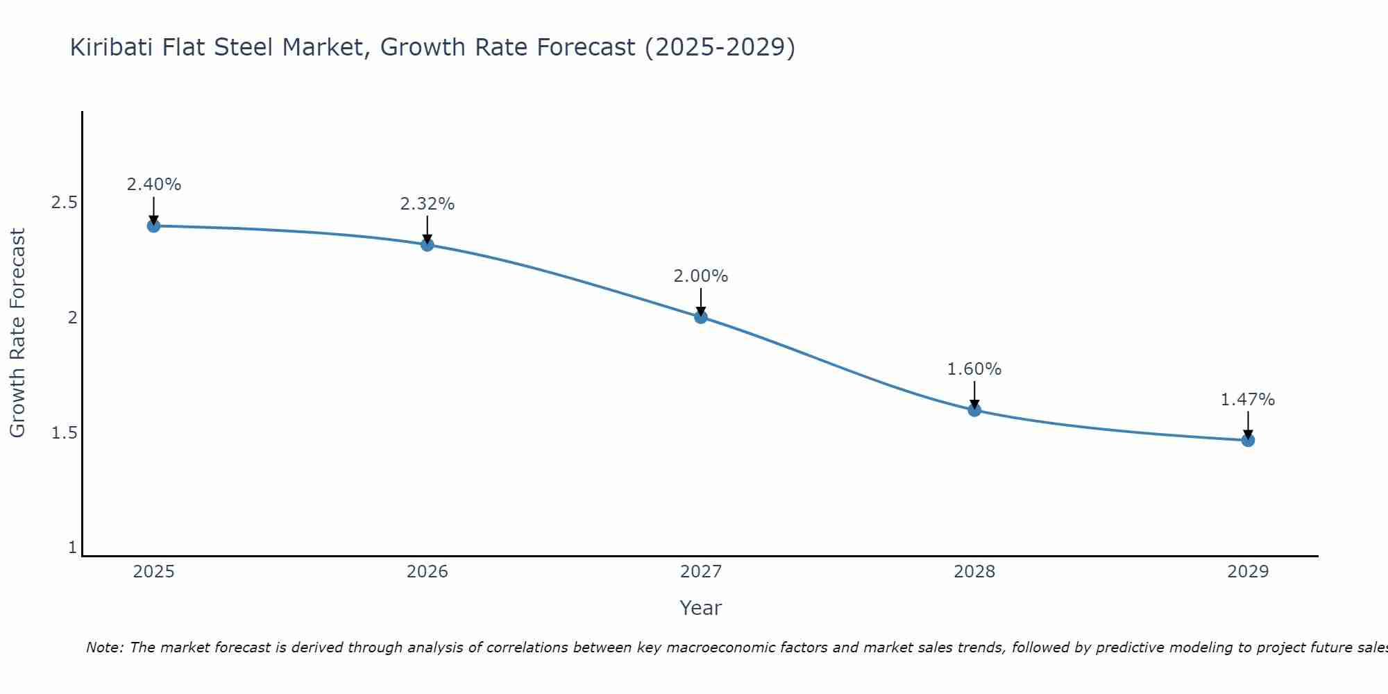 Kiribati Flat Steel Market Growth Rate